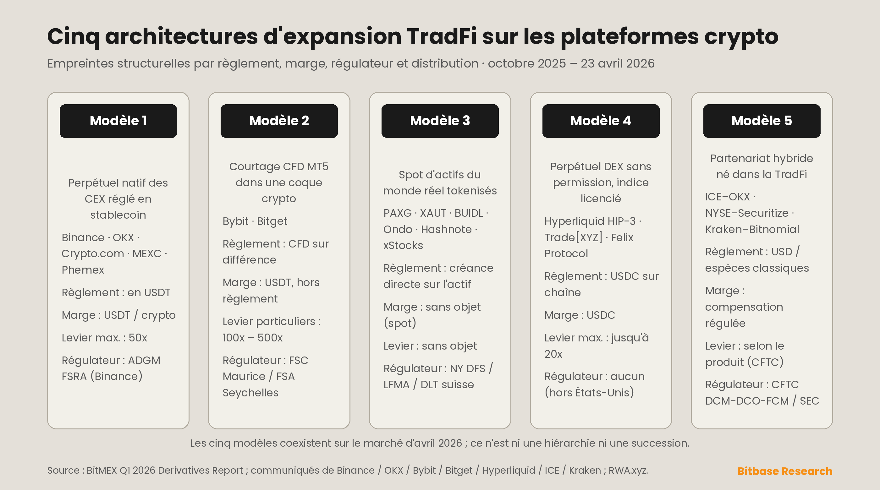 les cinq modèles architecturaux de l'expansion TradFi sur les plateformes d'échange crypto, chacun présenté comme une empreinte structurelle