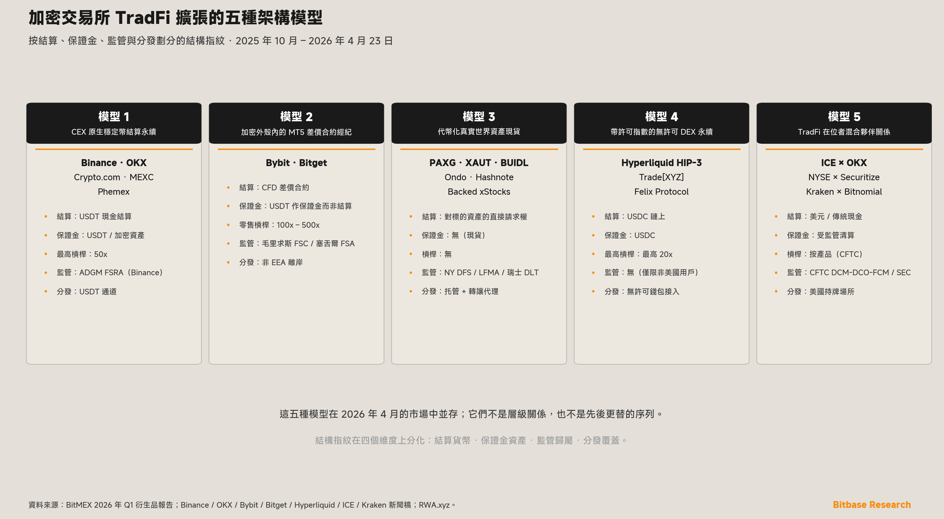 加密交易所 TradFi 擴張的五種架構模型，每一種以結算