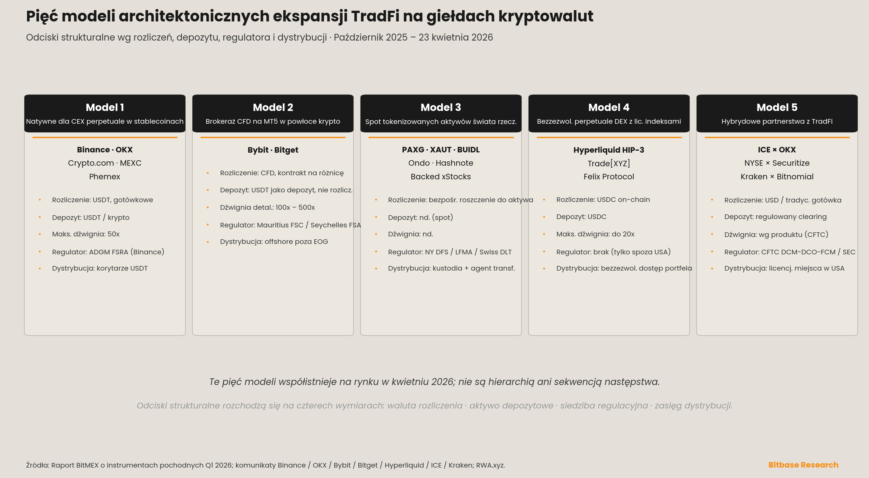 pięć modeli architektonicznych ekspansji TradFi na giełdach kryptowalut, każdy przedstawiony jako strukturalny