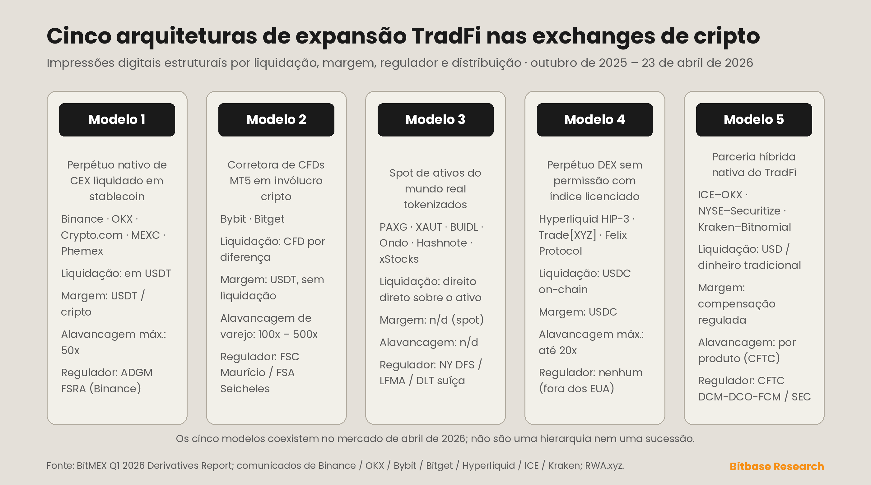 os cinco modelos arquitetônicos da expansão TradFi nas exchanges de cripto