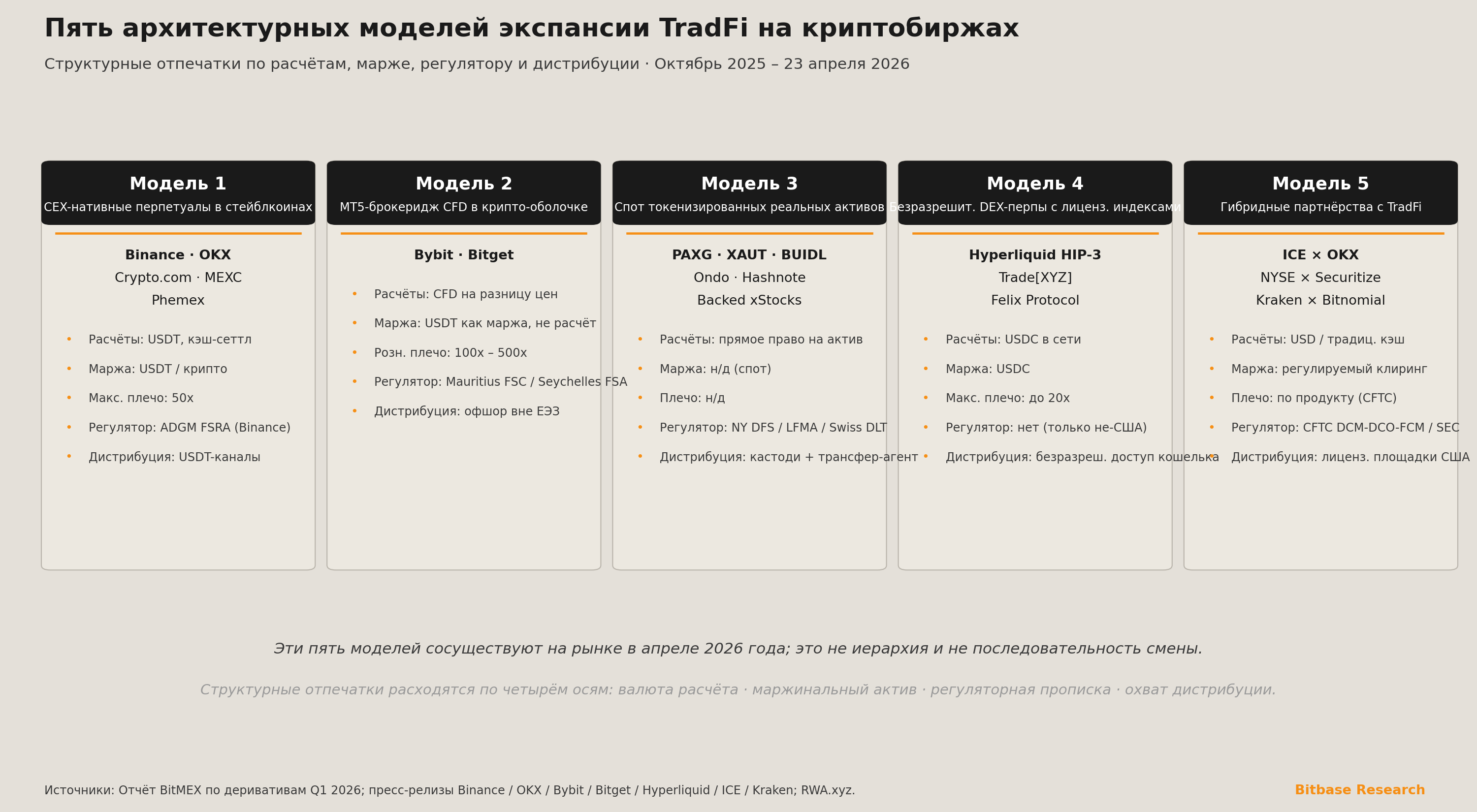 пять архитектурных моделей экспансии TradFi на криптобиржах, каждая представлена структурным отпечатком по