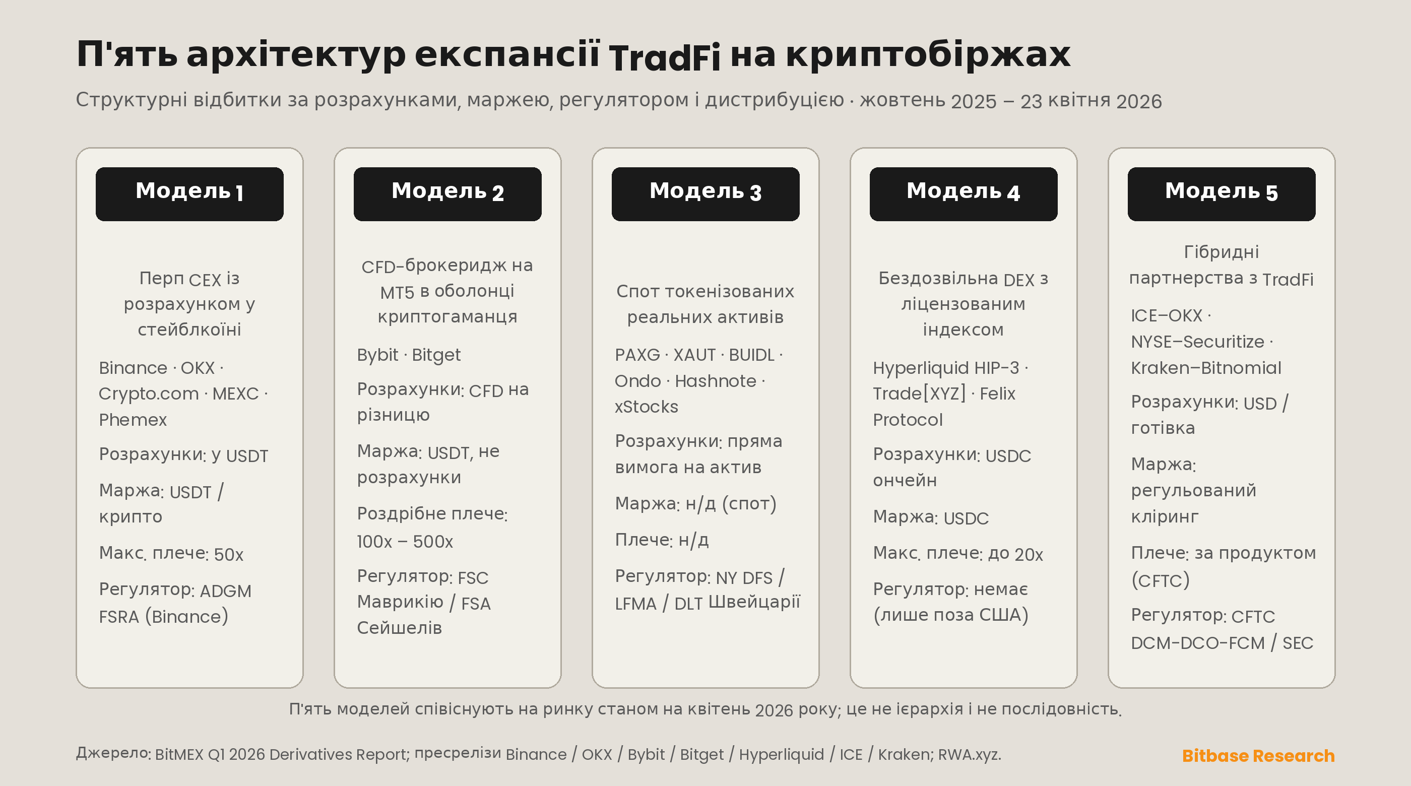 п'ять архітектурних моделей експансії TradFi на криптобіржах