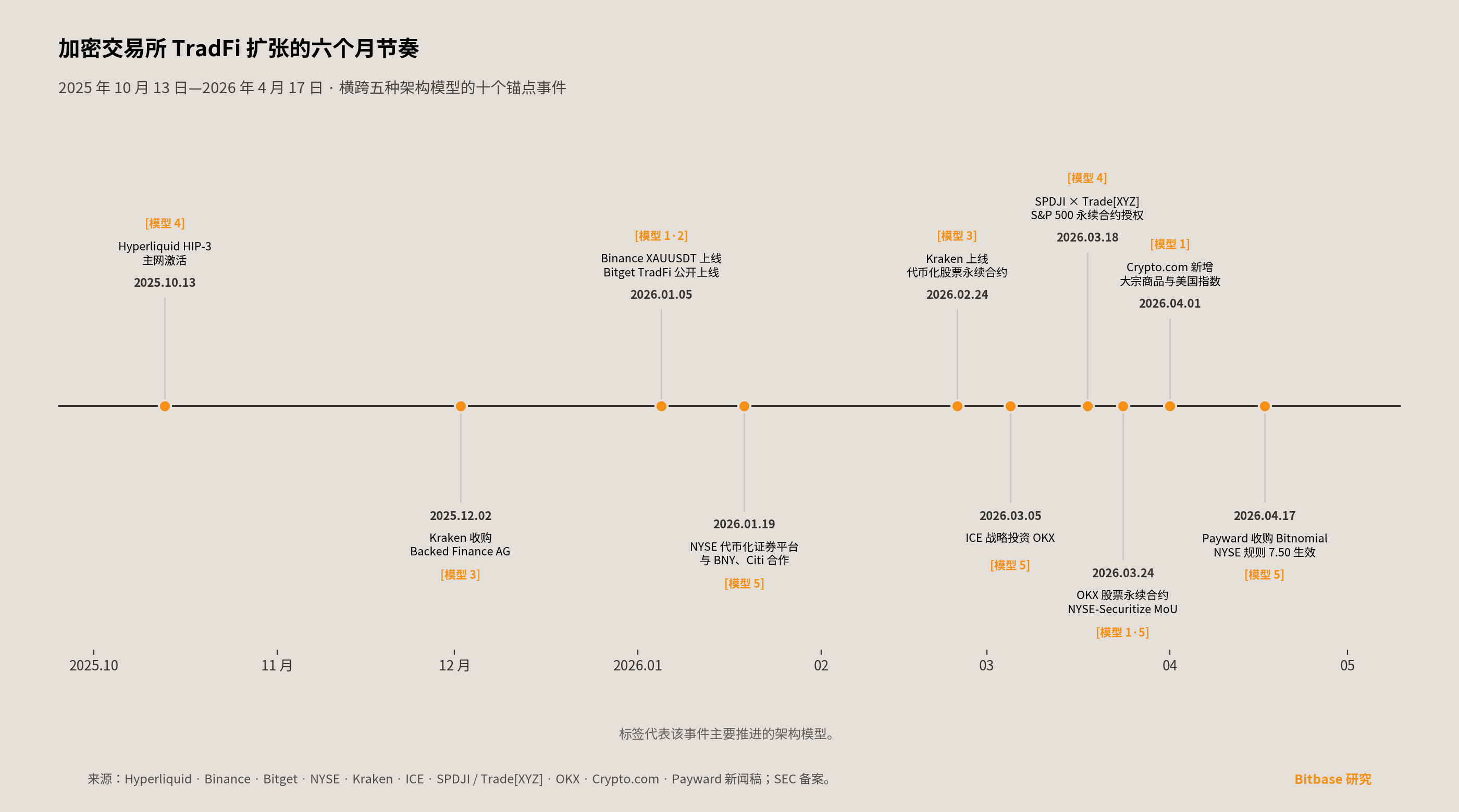 为期六个月的时间线