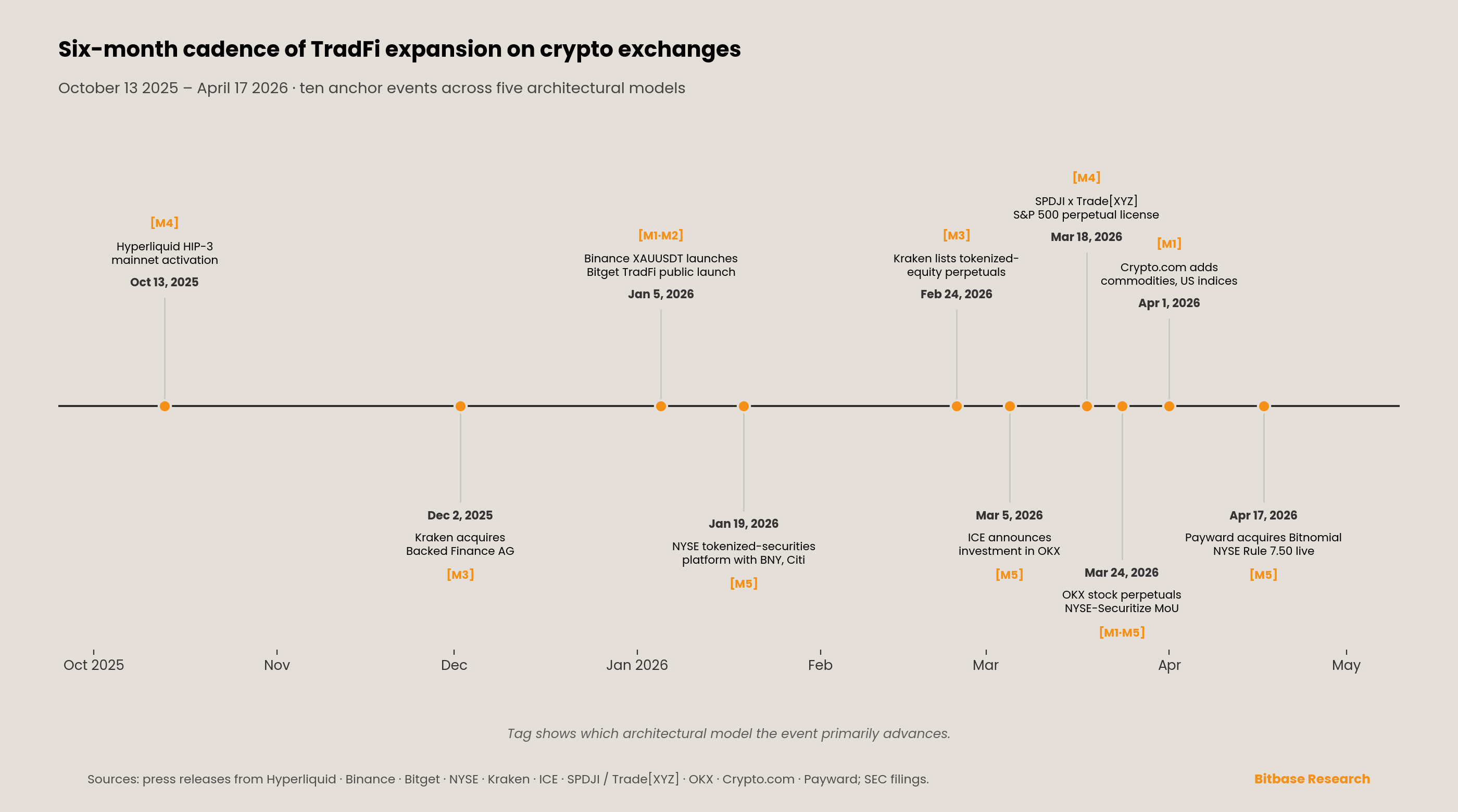 a six-month timeline