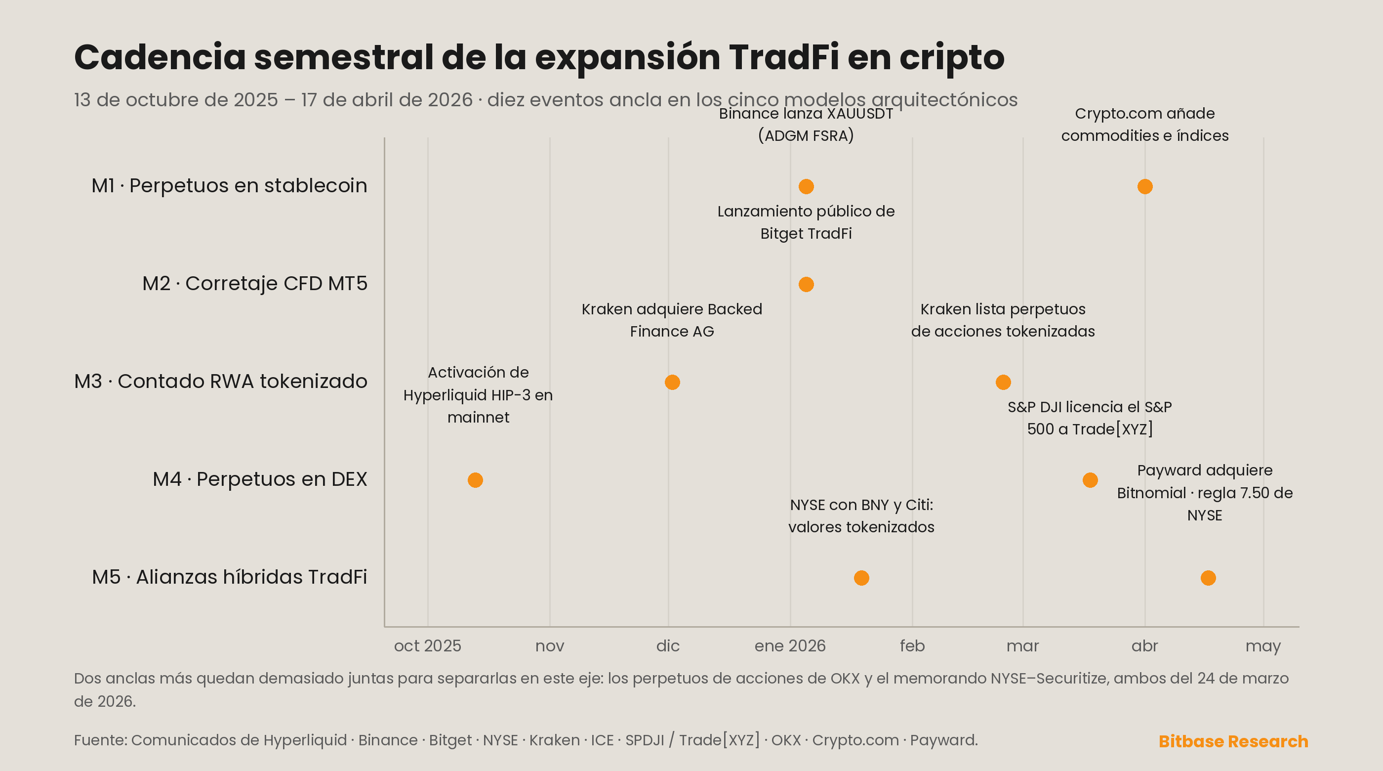 una cronología de seis meses