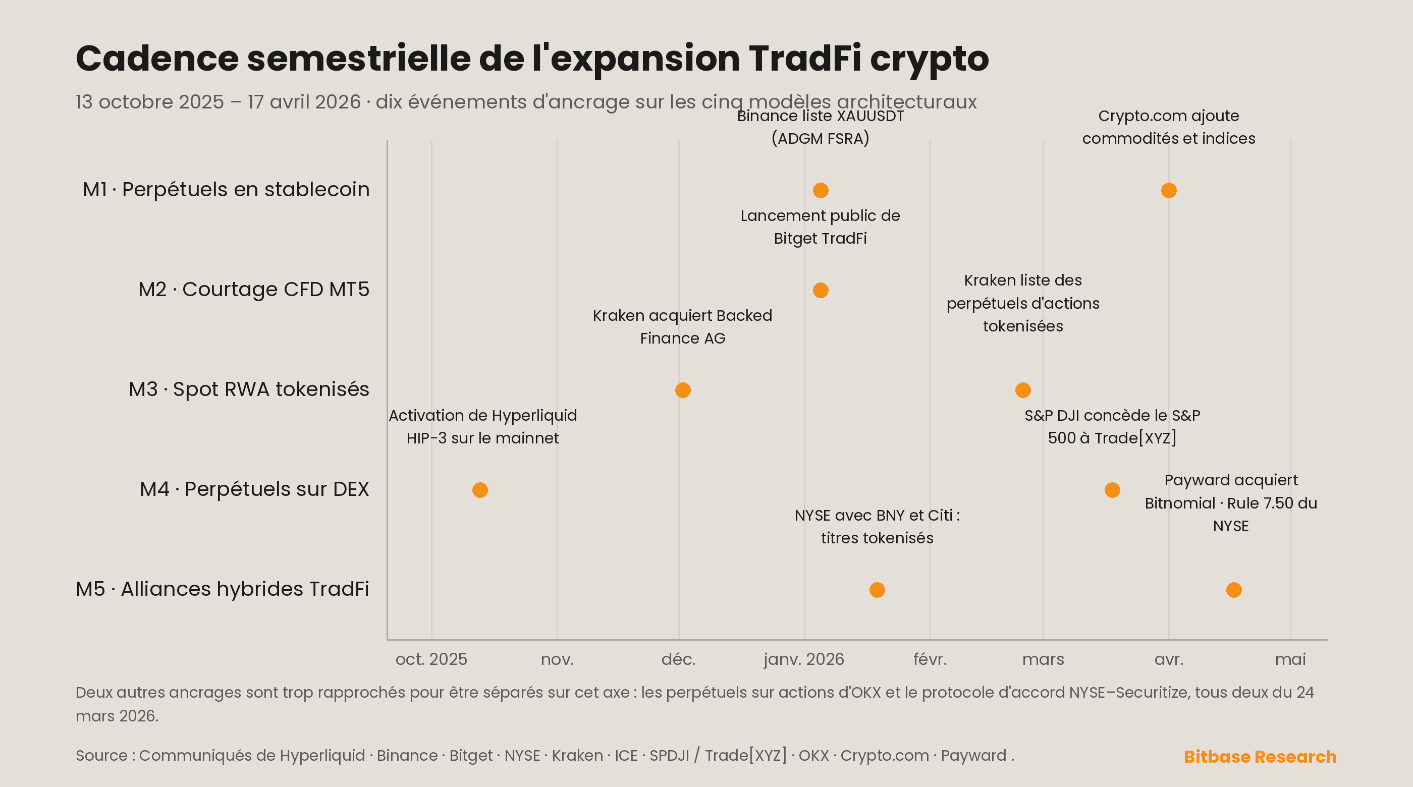 une chronologie de six mois