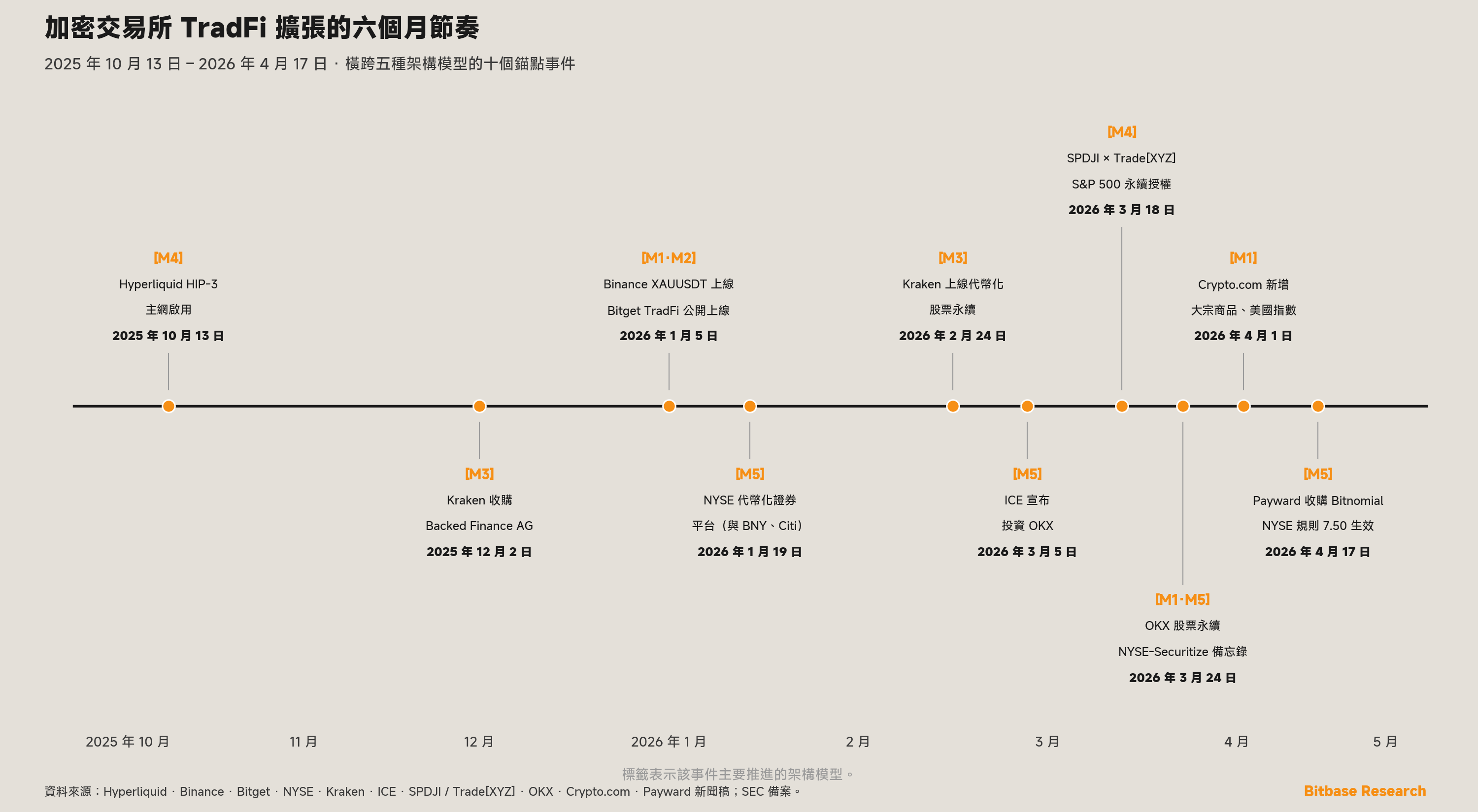 為期六個月的時間線