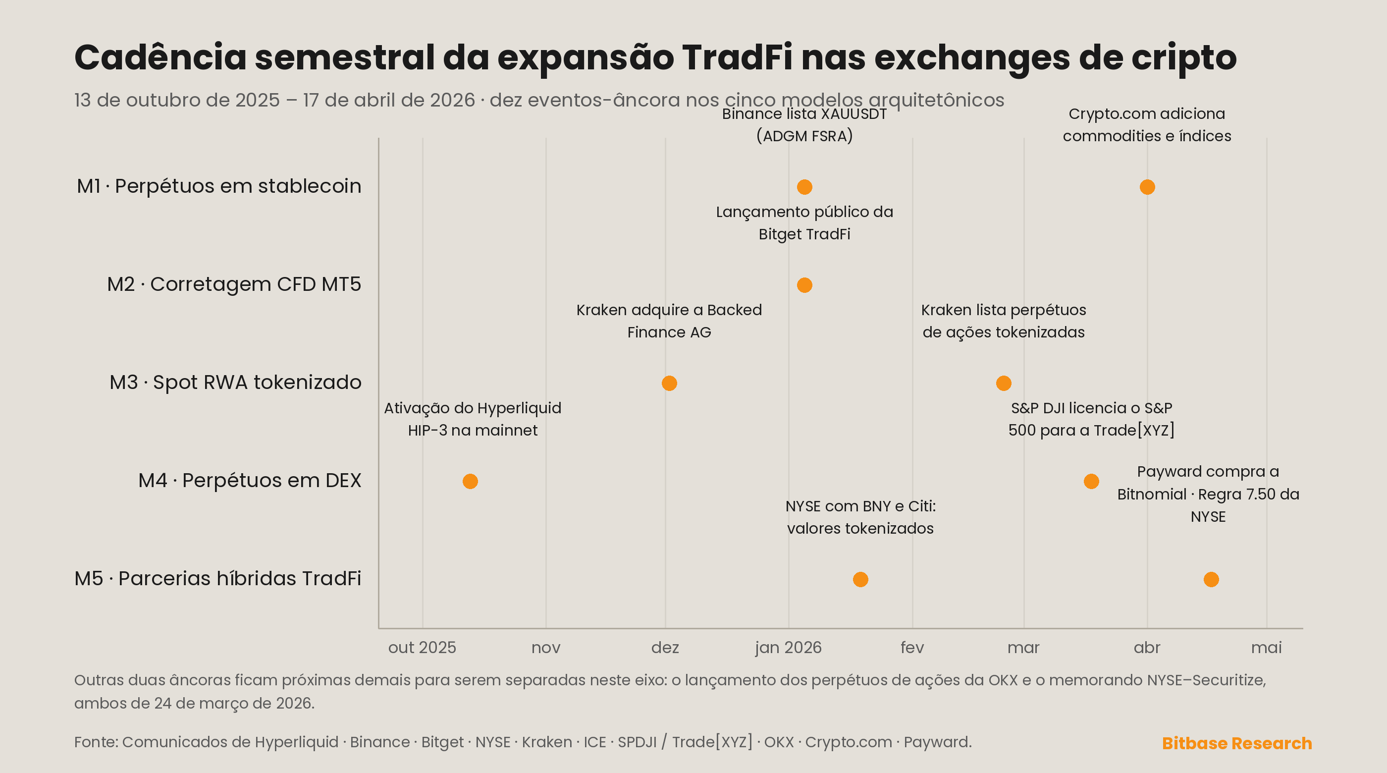 uma linha do tempo de seis meses