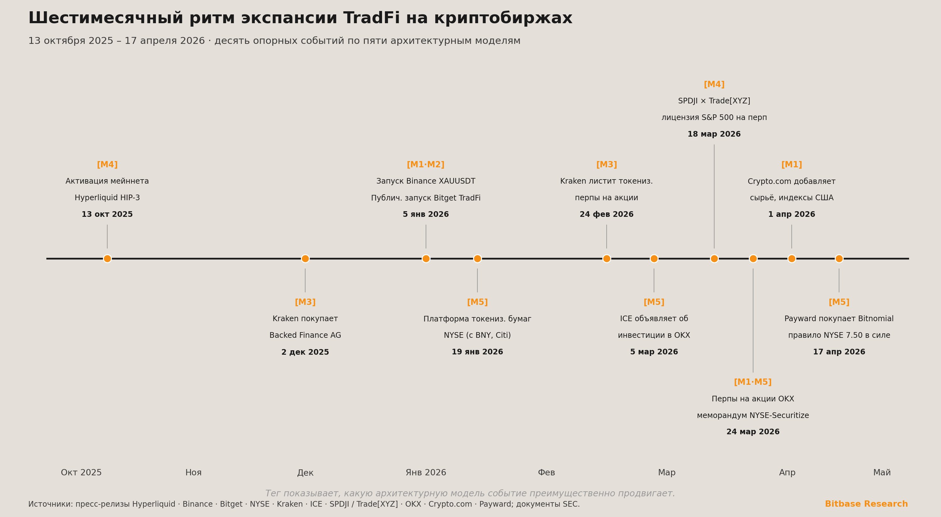 шестимесячный таймлайн
