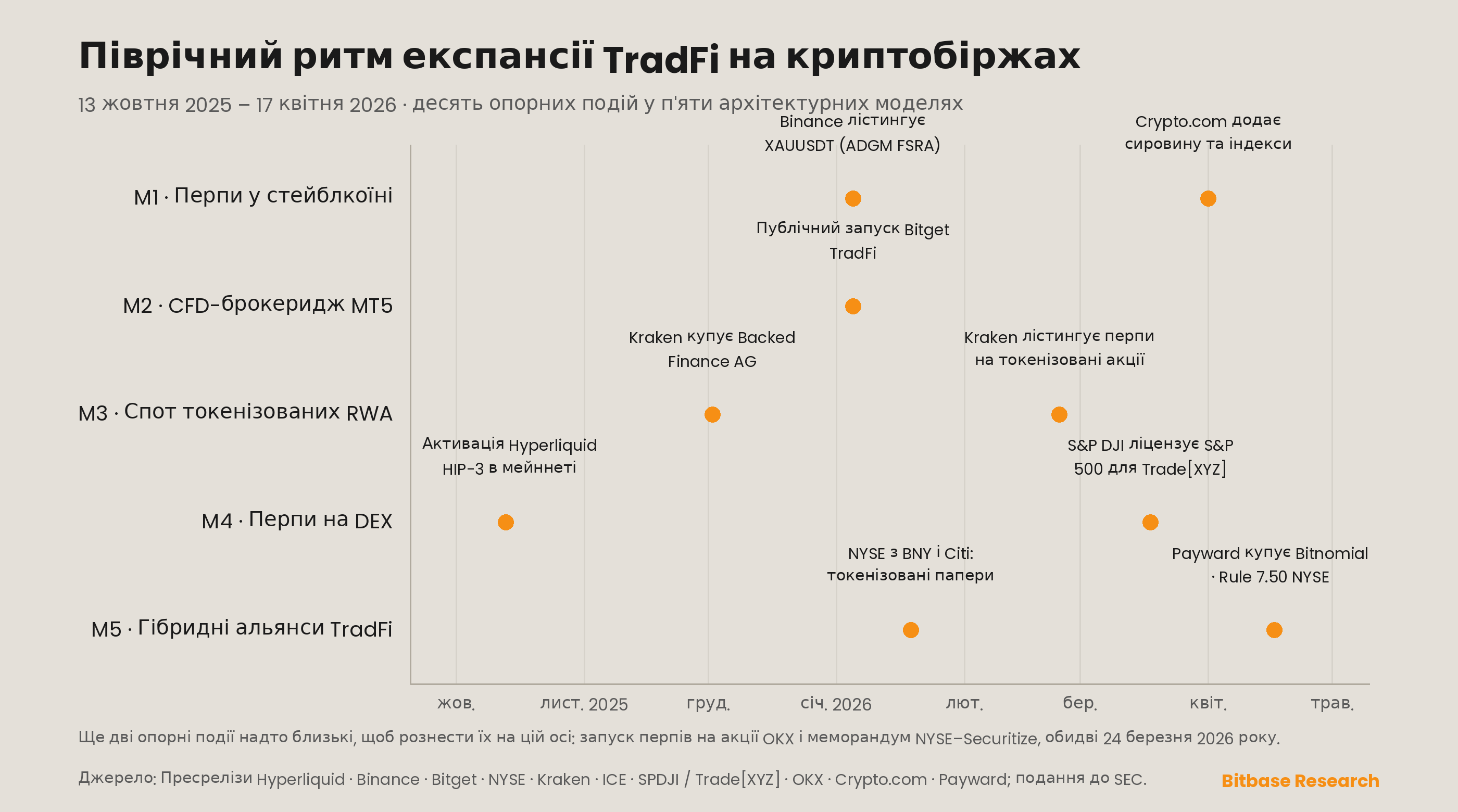 шестимісячна хронологія