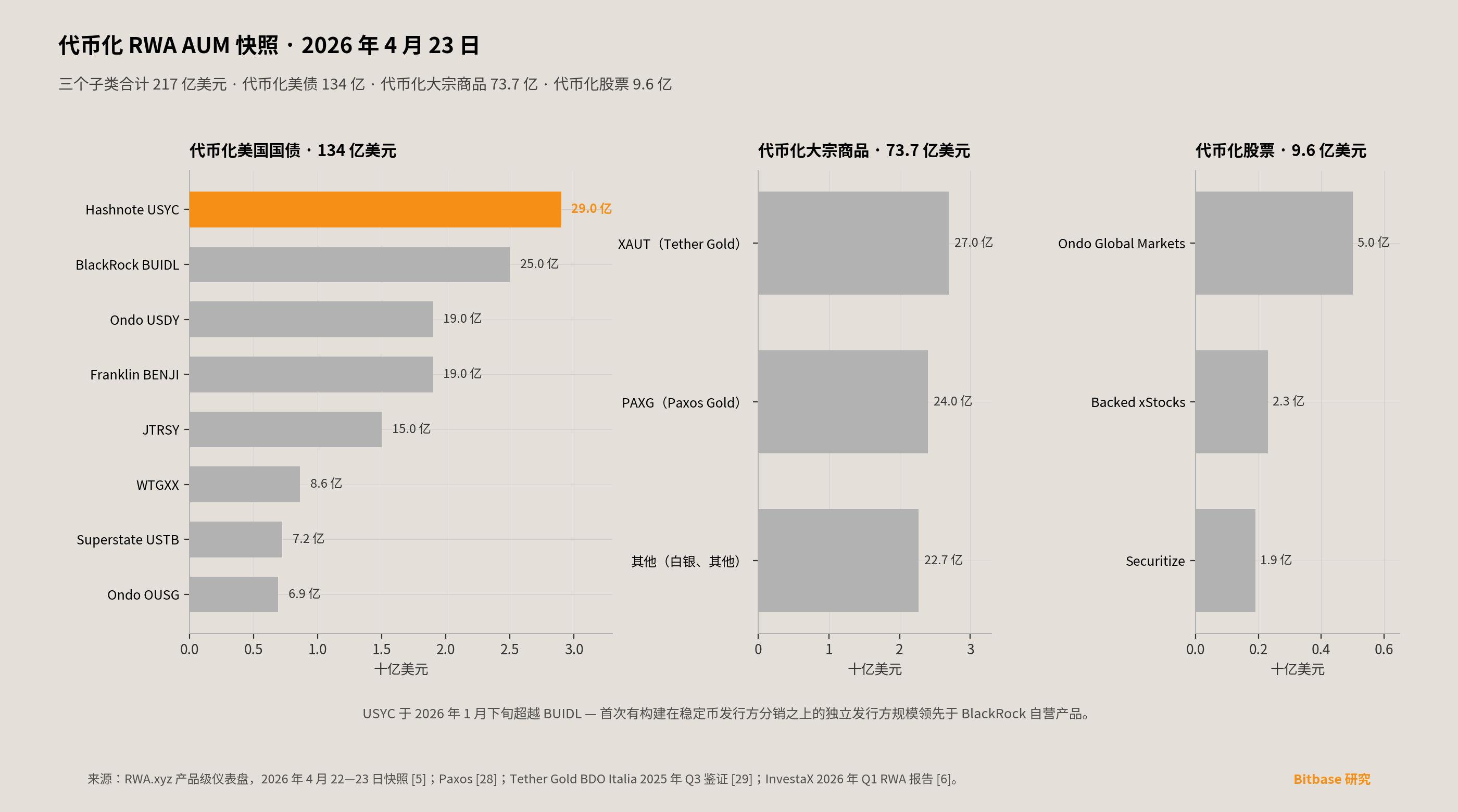 截至 2026 年 4 月 23 日的代币化真实世界资产