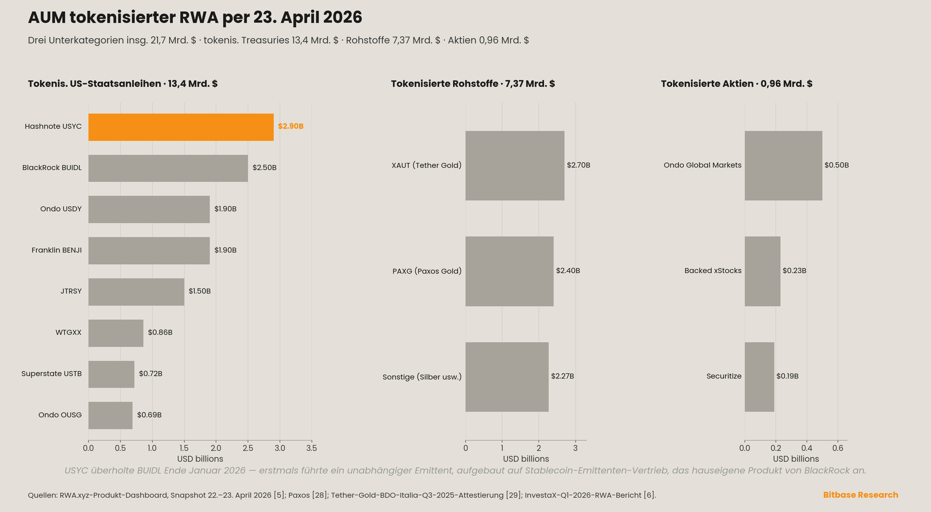 das AUM tokenisierter Realwerte per 23. April 2026 in Höhe von insgesamt