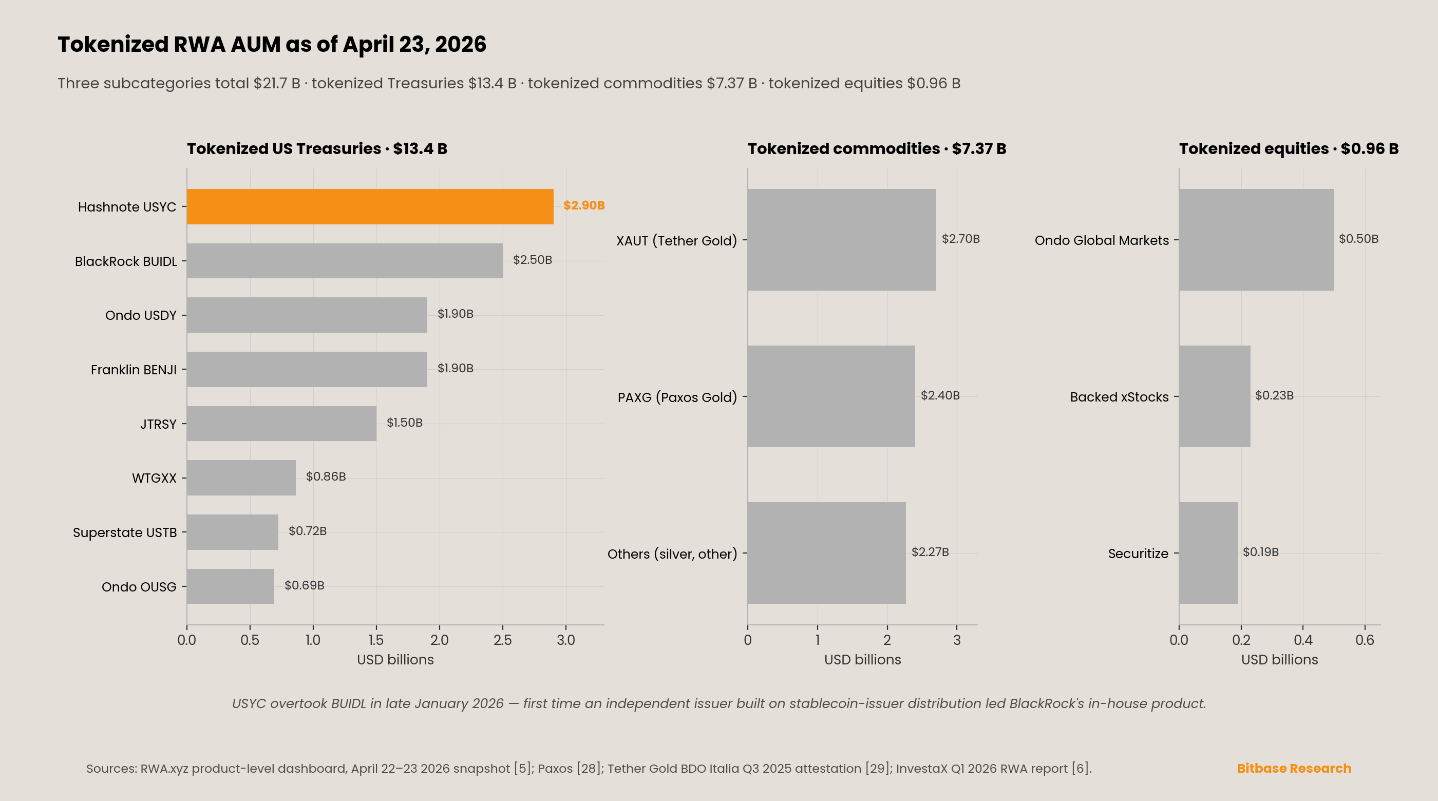 tokenized real-world-asset AUM as of April 23, 2026 totalling $21.7 B across