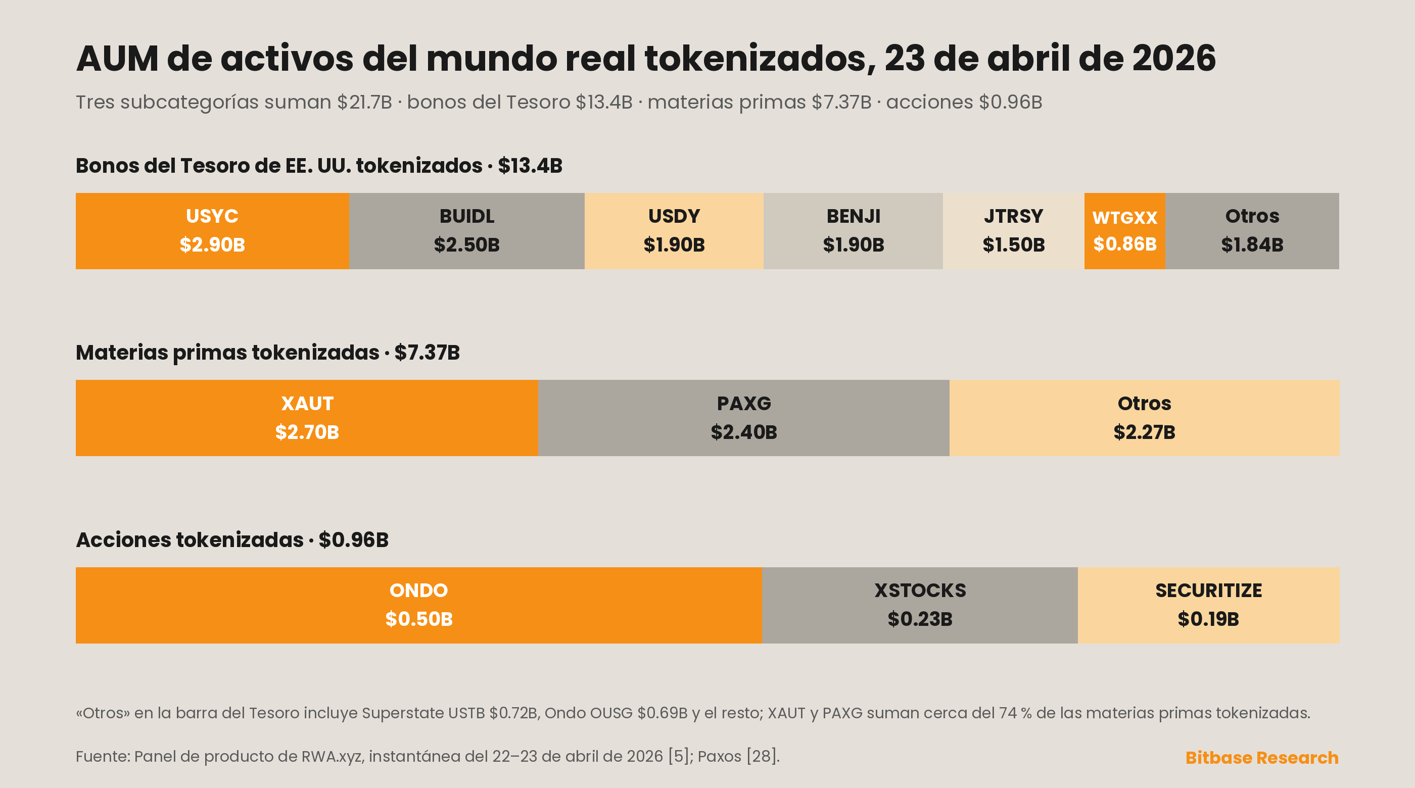 el AUM de activos del mundo real tokenizados a 23 de abril de 2026, con un total de $21.7 mil millones