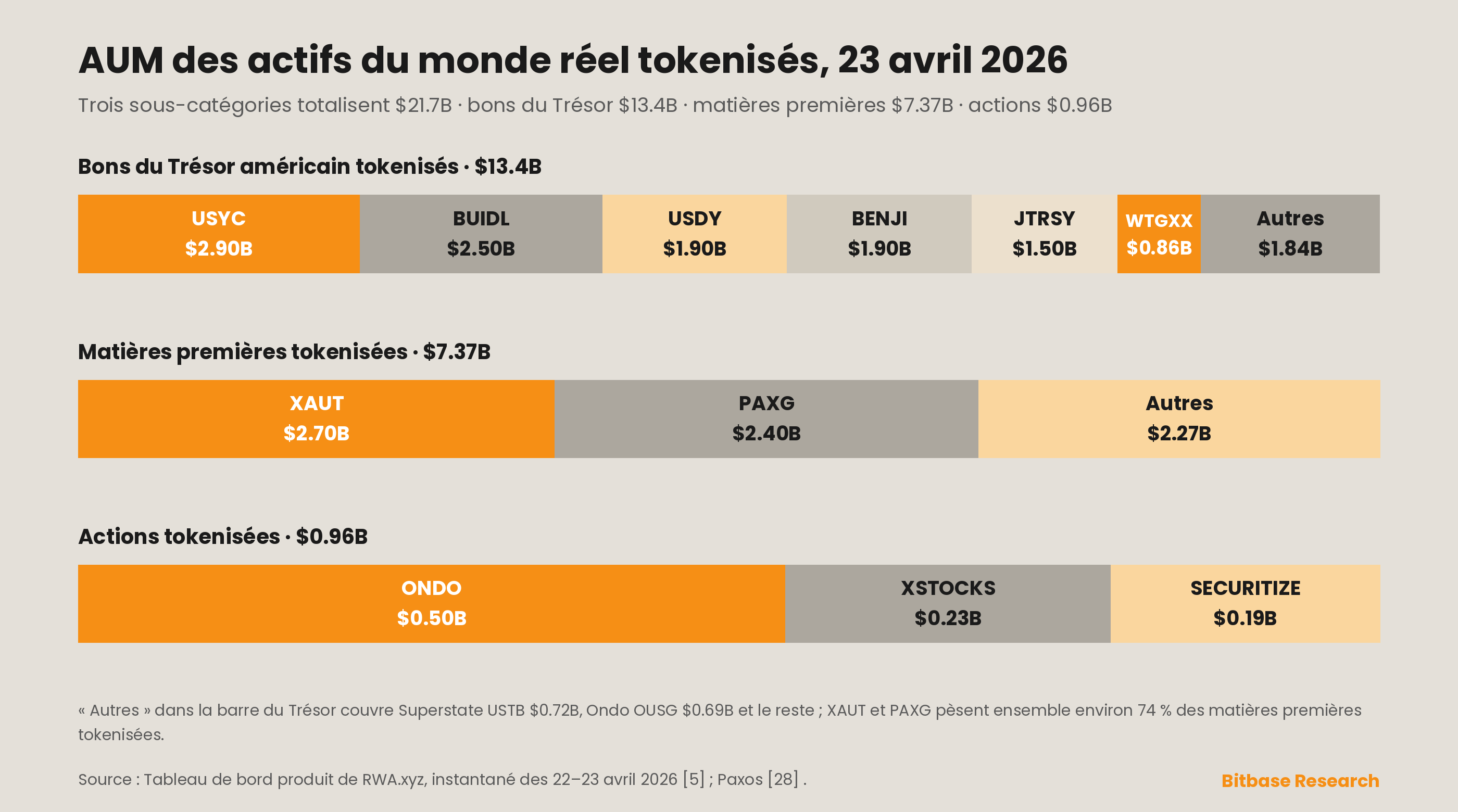l'AUM des actifs du monde réel tokenisés au 23 avril 2026, pour un total de 21.7 milliards de dollars
