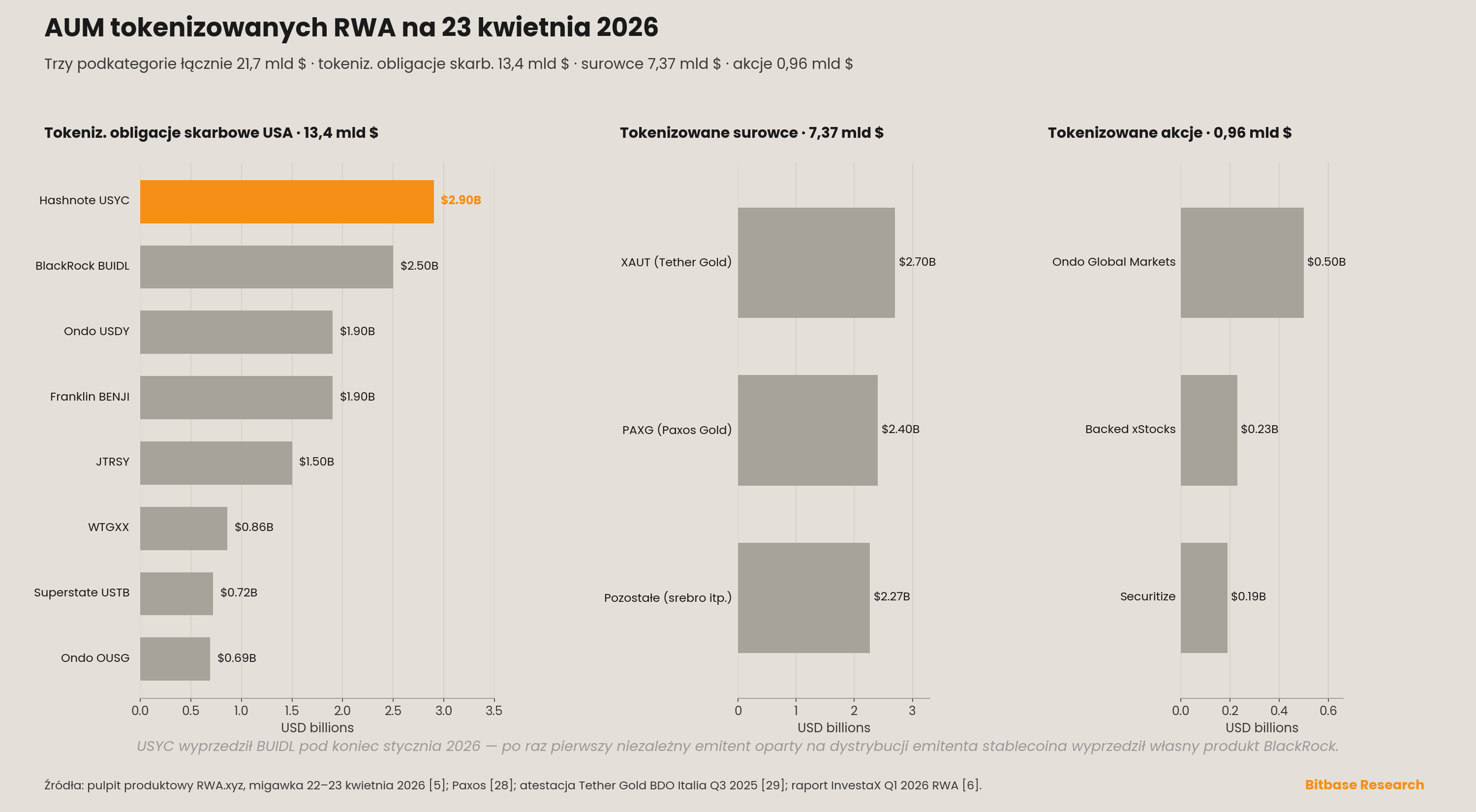 AUM tokenizowanych aktywów świata rzeczywistego na 23 kwietnia 2026 łącznie 21,7 mld