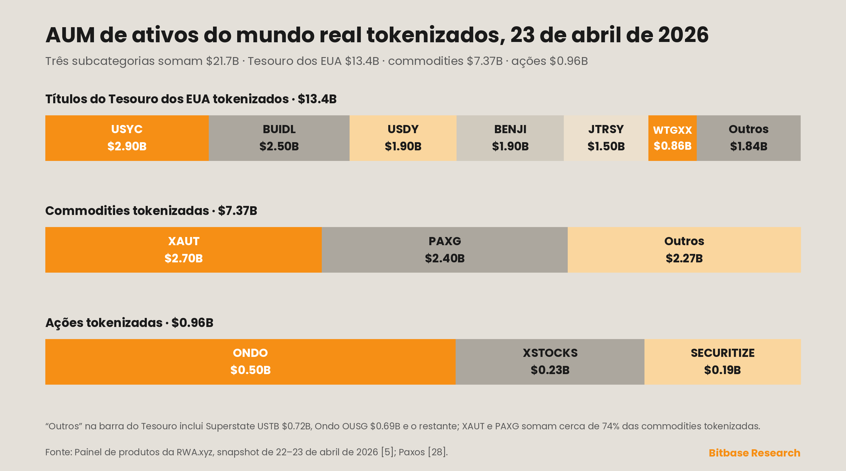 o AUM de ativos do mundo real tokenizados em 23 de abril de 2026, somando US$ 21.7 bilhões