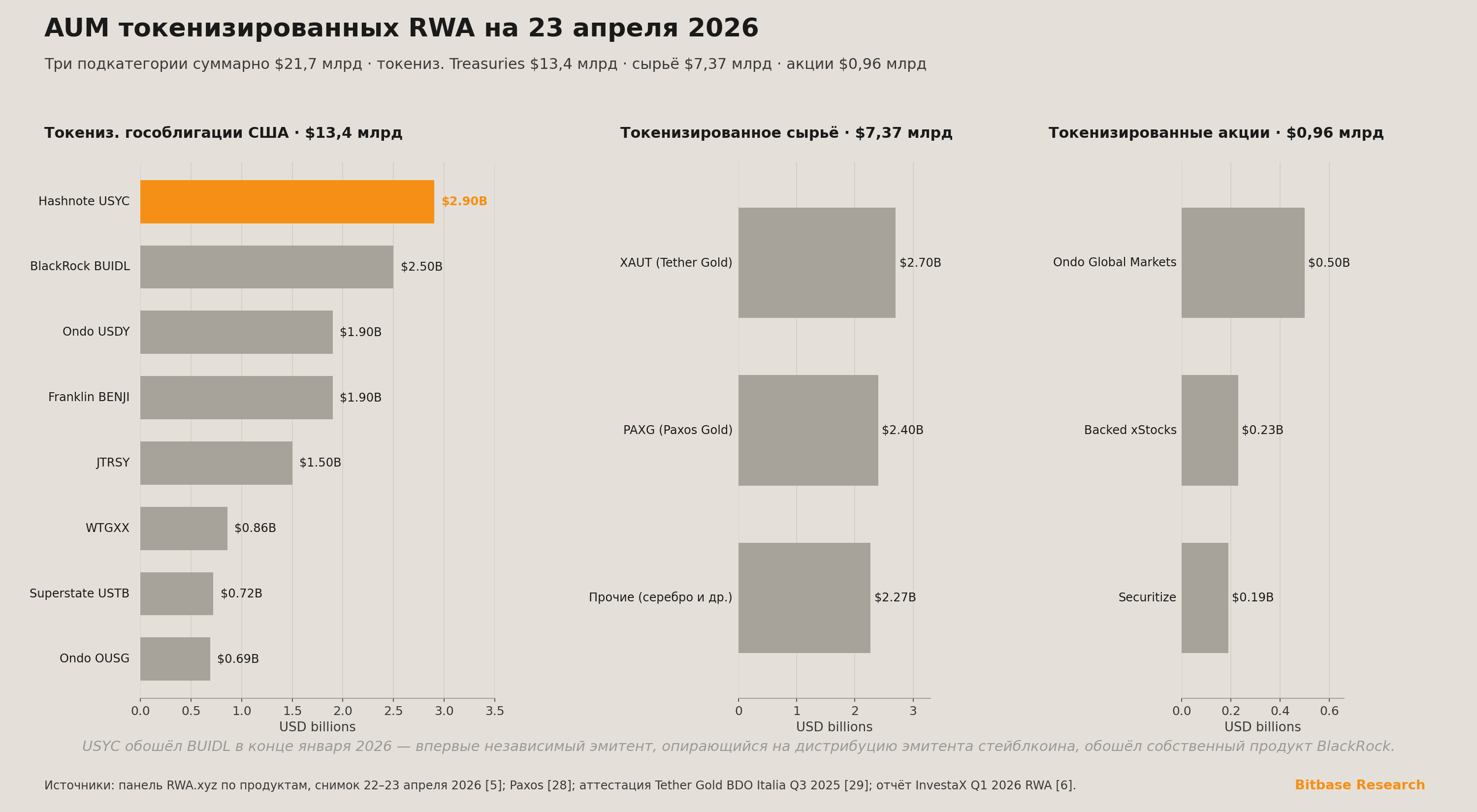 AUM токенизированных реальных активов на 23 апреля 2026 года суммарно $21,7 млрд