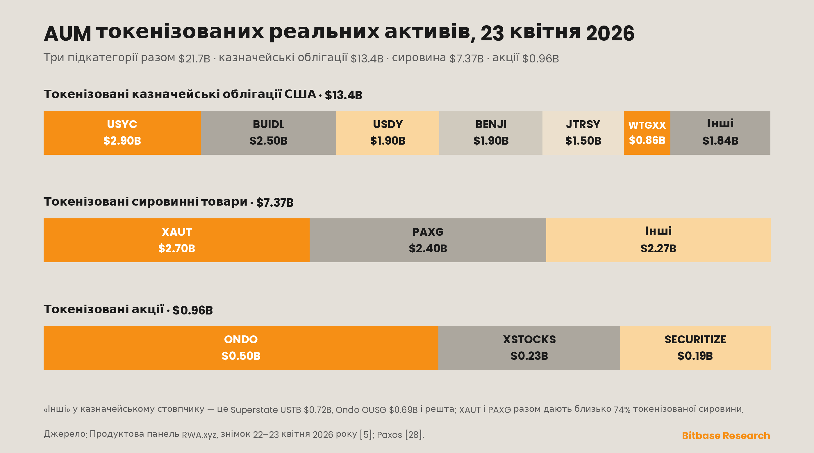 AUM токенізованих реальних активів станом на 23 квітня 2026 року на суму 21.7 млрд доларів
