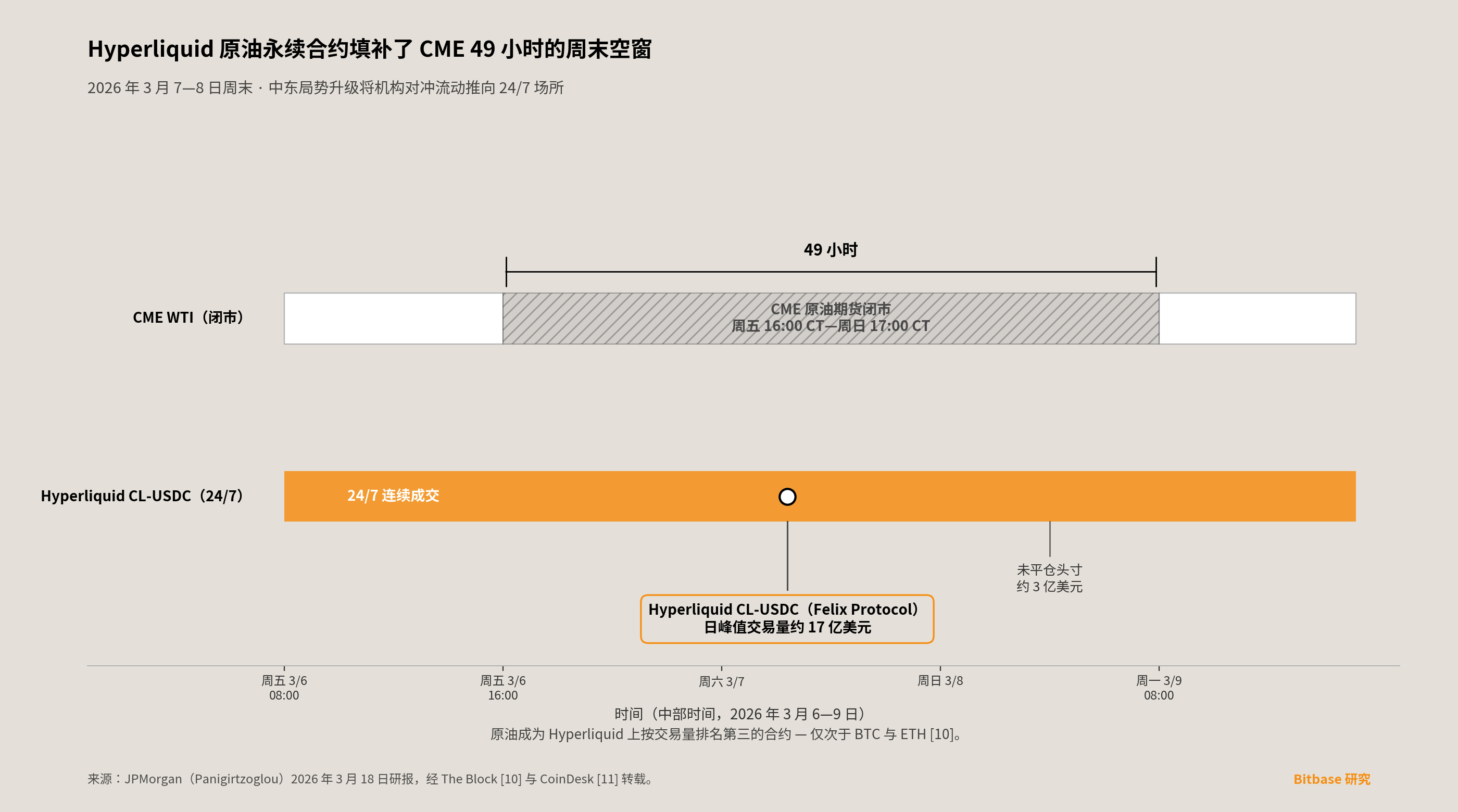 Hyperliquid 原油永续在 49 小时的 CME 周