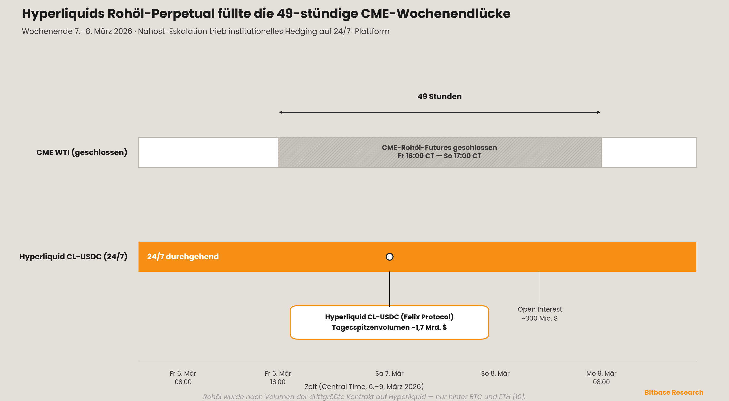 Hyperliquids Rohöl-Perpetual, das durchgehend während der 49-stündigen CME-Wochenendlücke