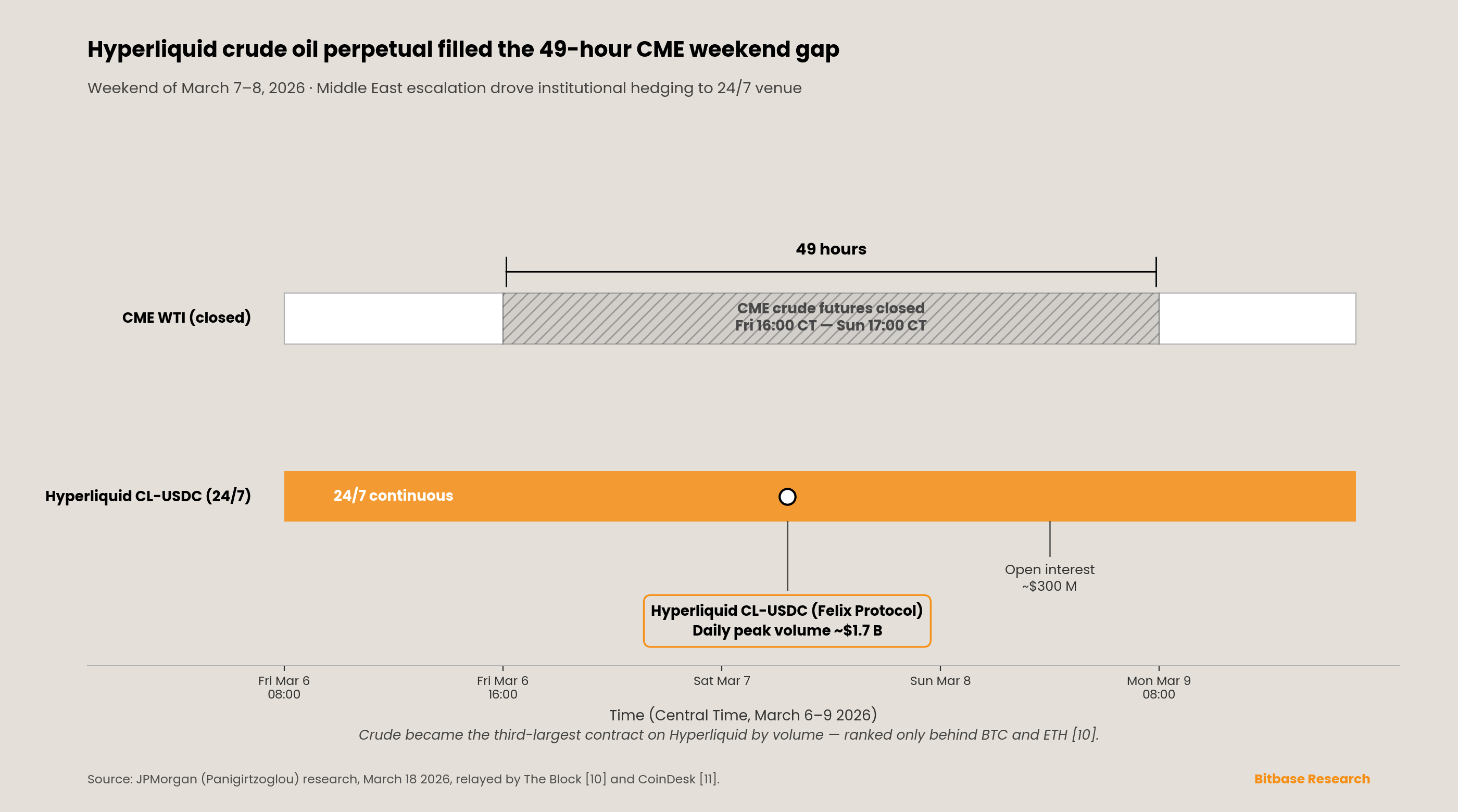 Hyperliquid's crude-oil perpetual trading continuously through the 49-hour CME weekend gap