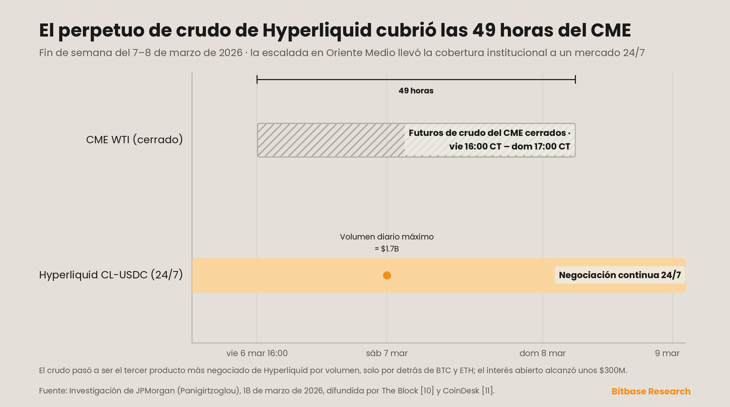 el perpetuo de petróleo crudo de Hyperliquid negociándose de forma continua durante la ventana de 49 horas de cierre de CME el fin de semana