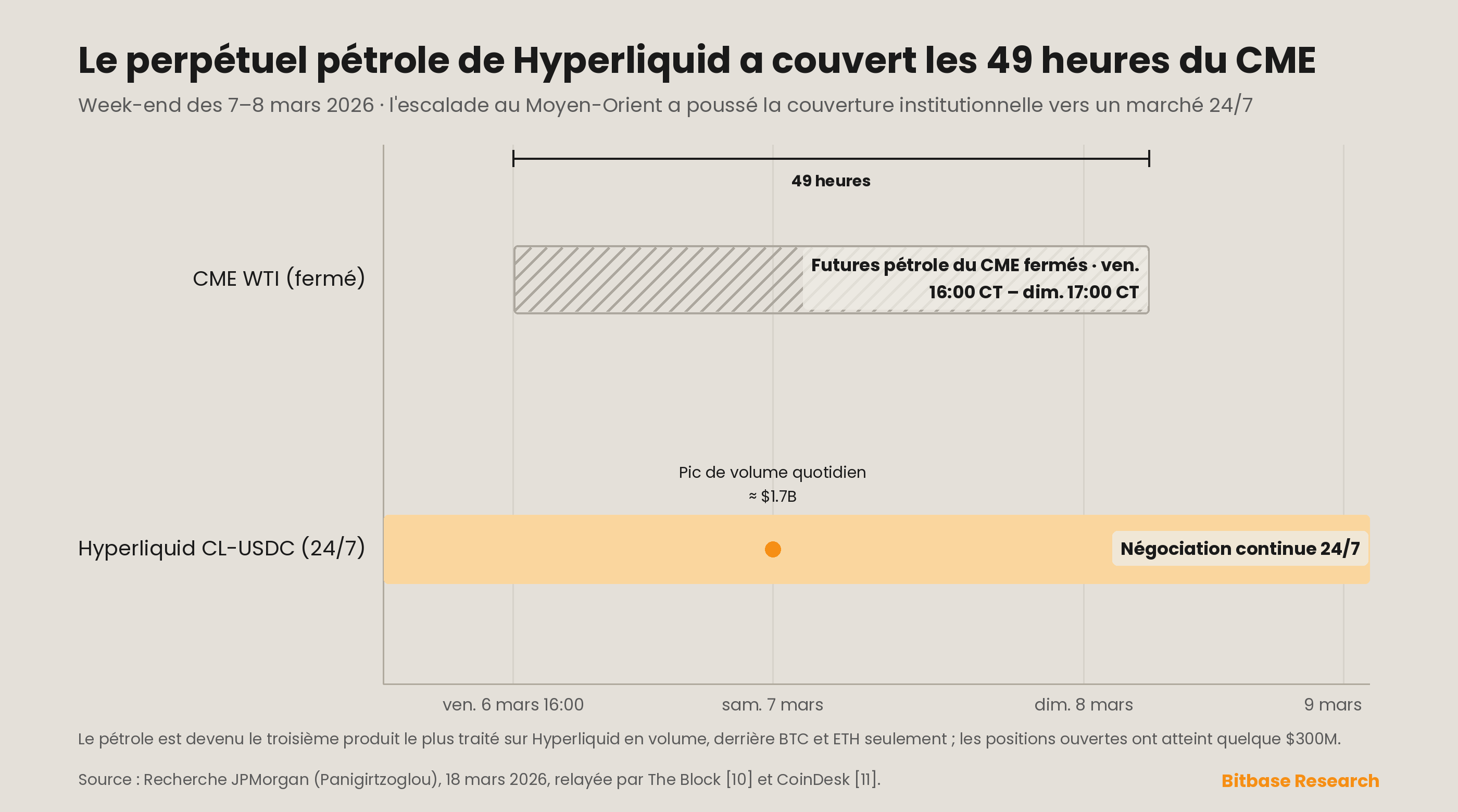 le perpétuel sur le pétrole brut de Hyperliquid négocié en continu pendant la fenêtre de 49 heures de fermeture du CME le week-end