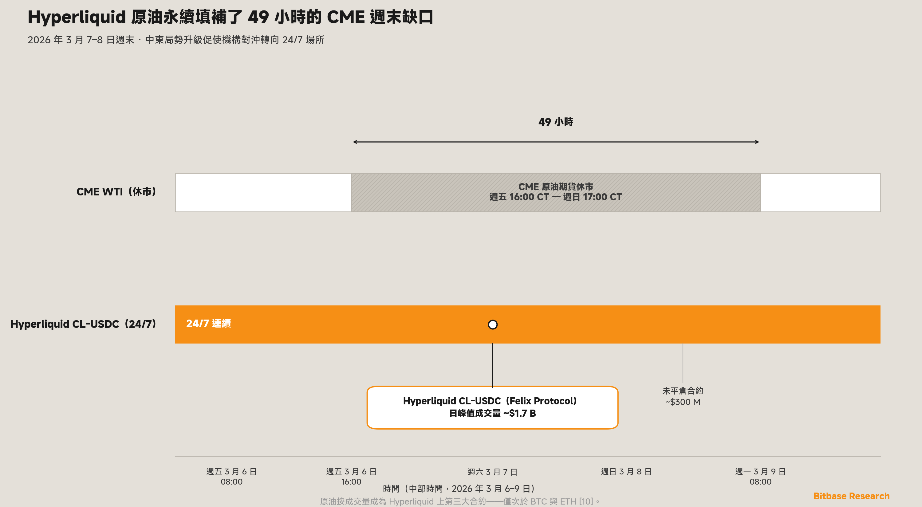 Hyperliquid 原油永續在 49 小時的 CME 週