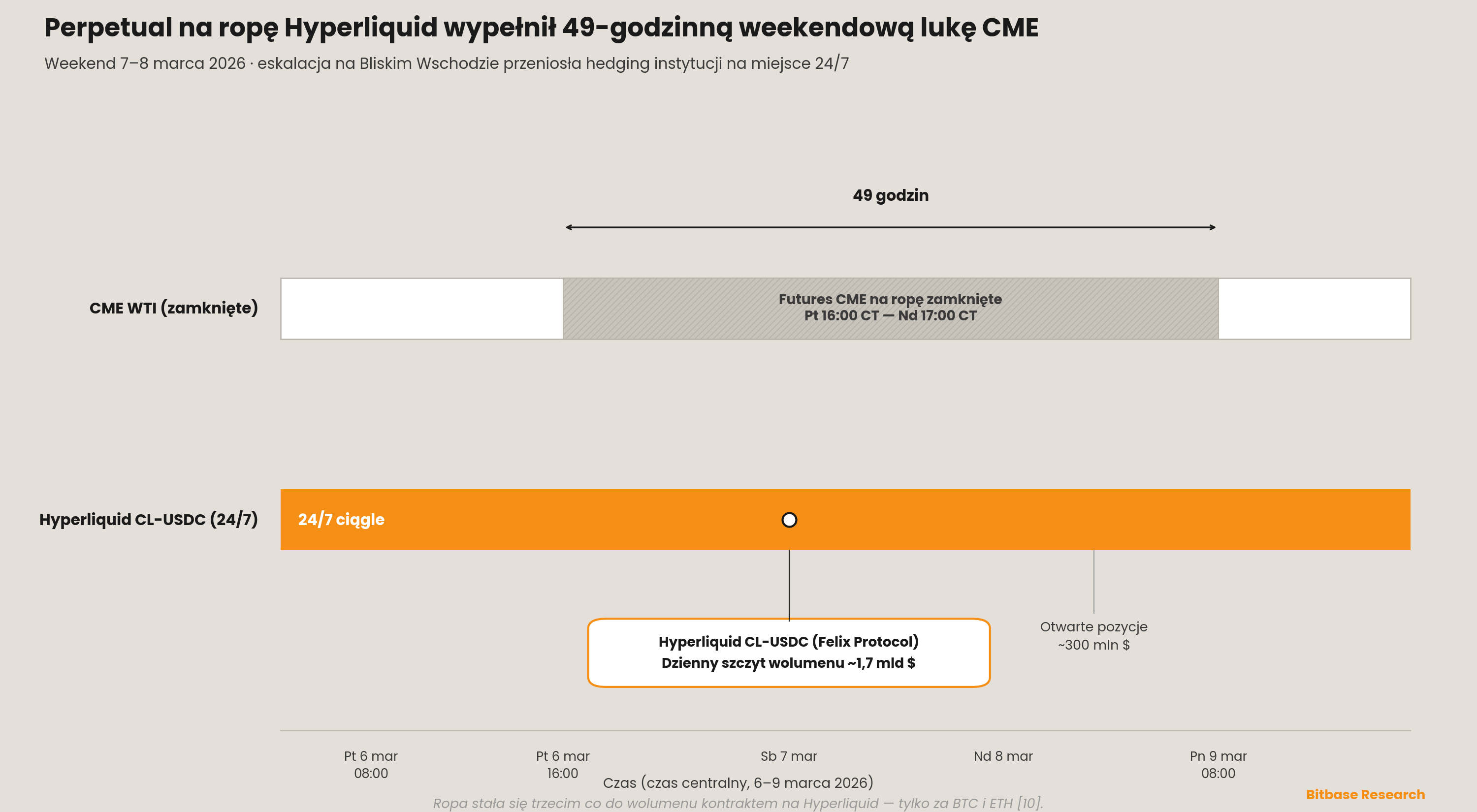 perpetual na ropę Hyperliquid handlowany nieprzerwanie przez 49-godzinną weekendową lukę zamknięcia CME