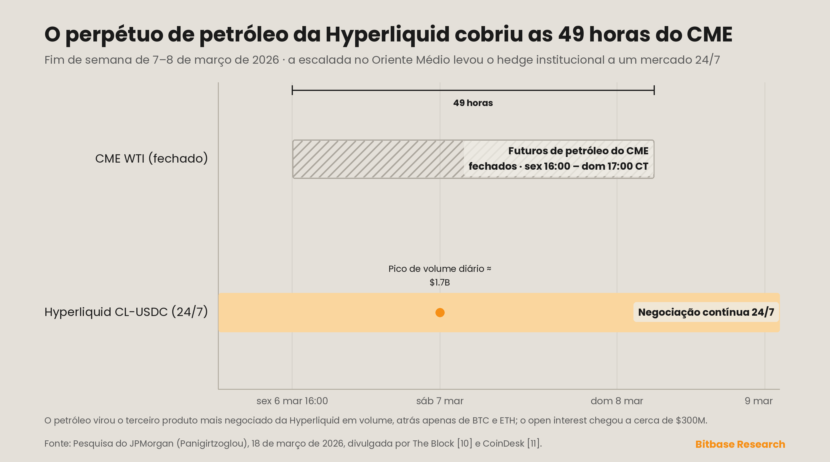 o perpétuo de petróleo bruto da Hyperliquid negociando continuamente ao longo da lacuna de 49 horas do fim de semana da CME