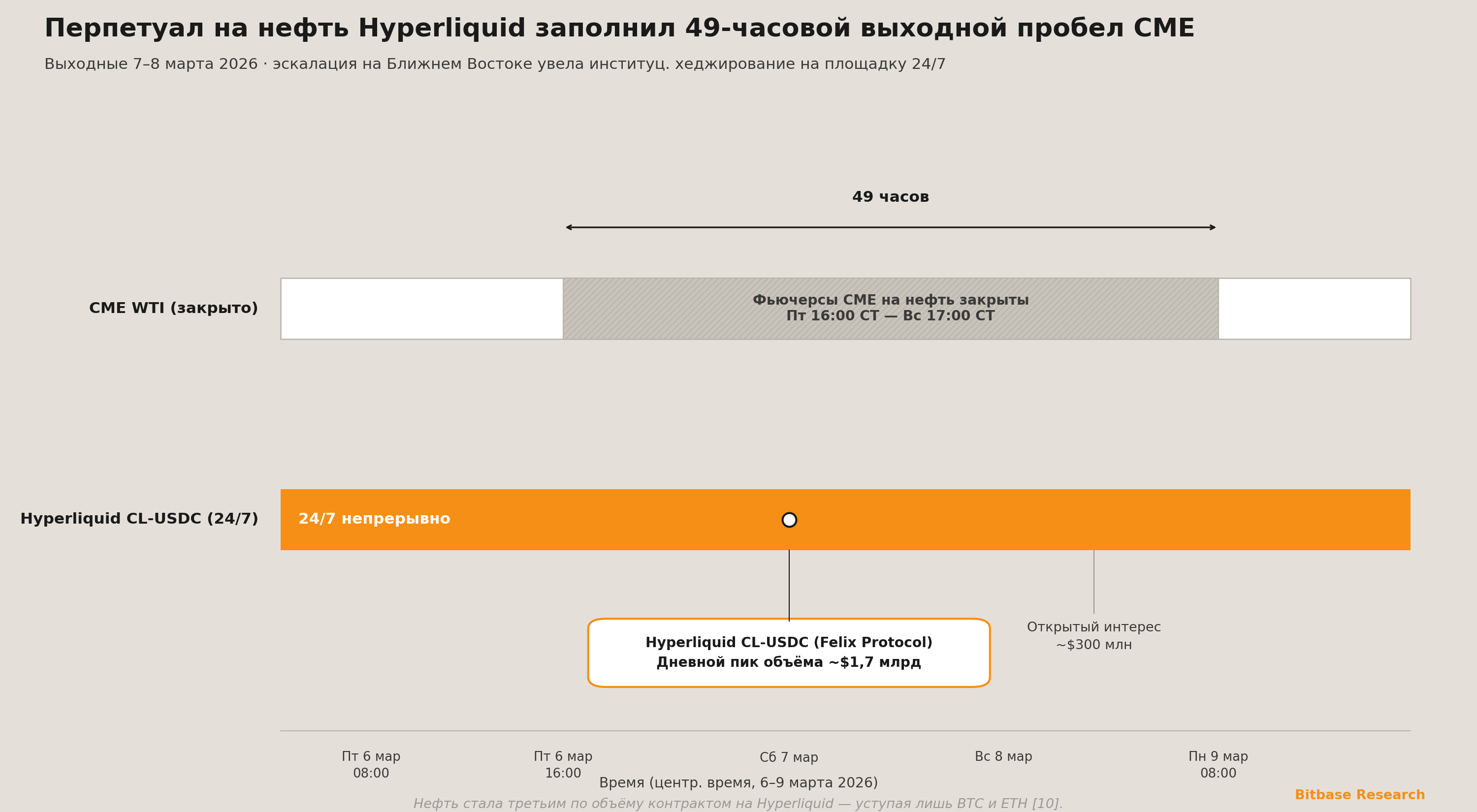 перпетуал на нефть Hyperliquid, торговавшийся непрерывно в течение 49-часового окна закрытия CME