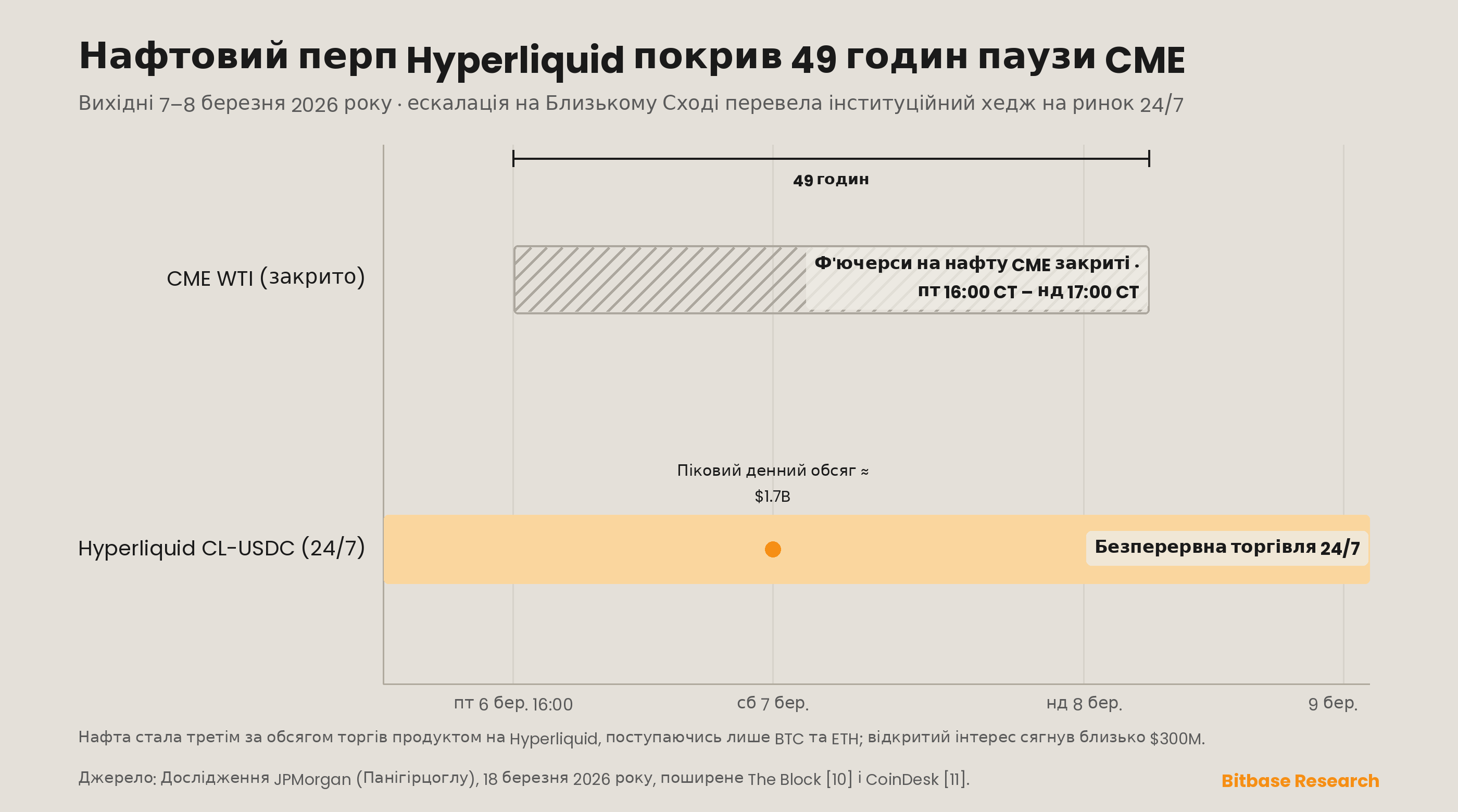 безстроковий ф'ючерс Hyperliquid на нафту, що торгувався безперервно протягом 49-годинної вихідної паузи CME