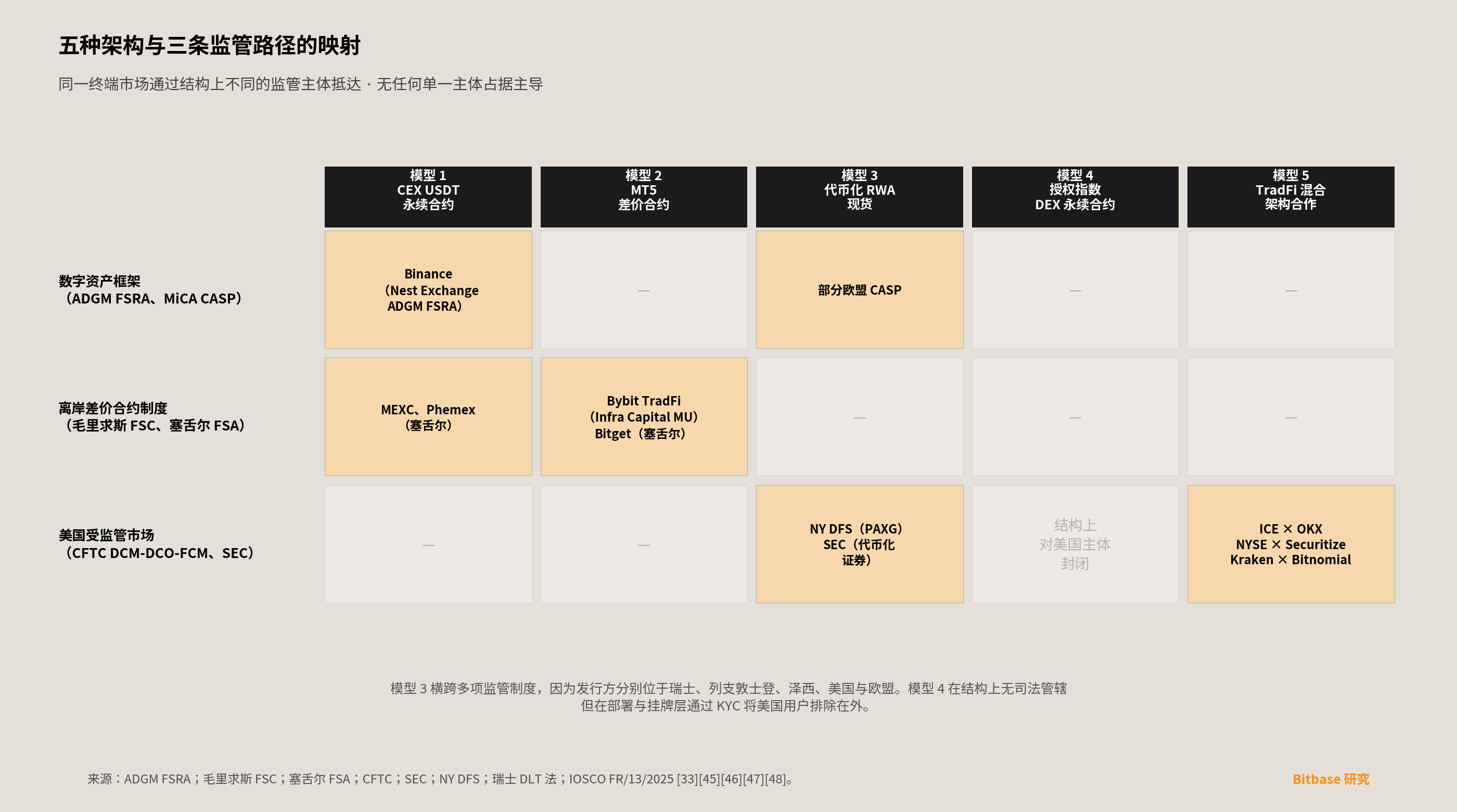 将五种架构与三条监管路径