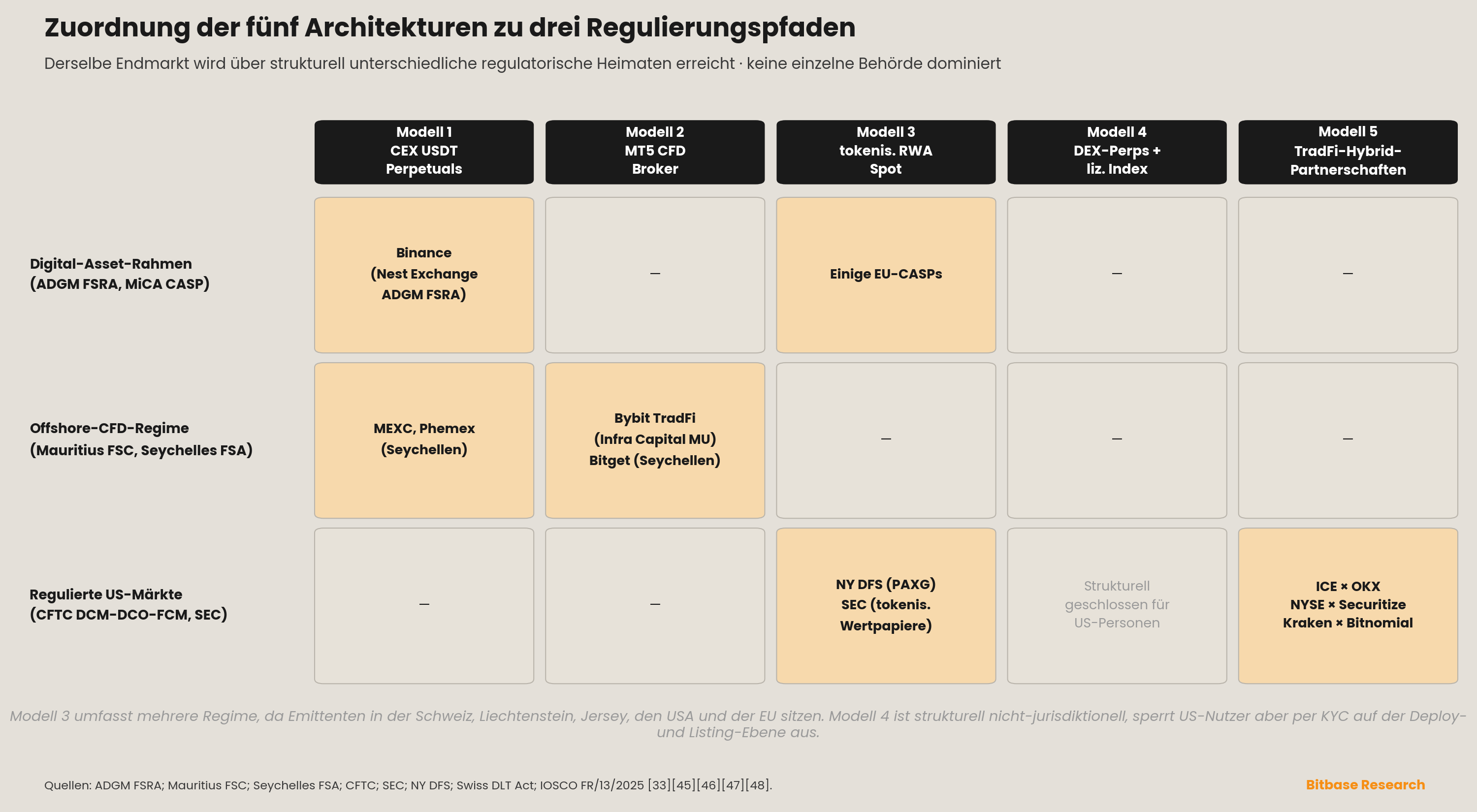 eine Matrix, die die fünf Architekturen drei Regulierungspfaden zuordnet