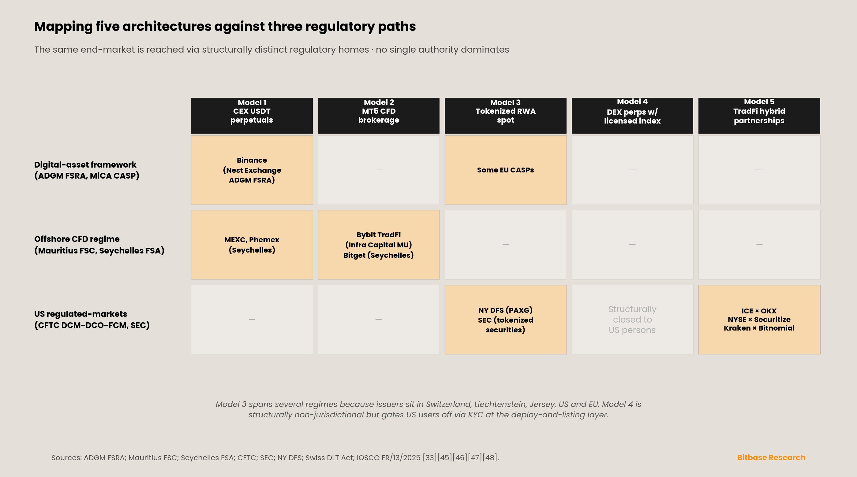 a matrix mapping the five architectures against three regulatory paths