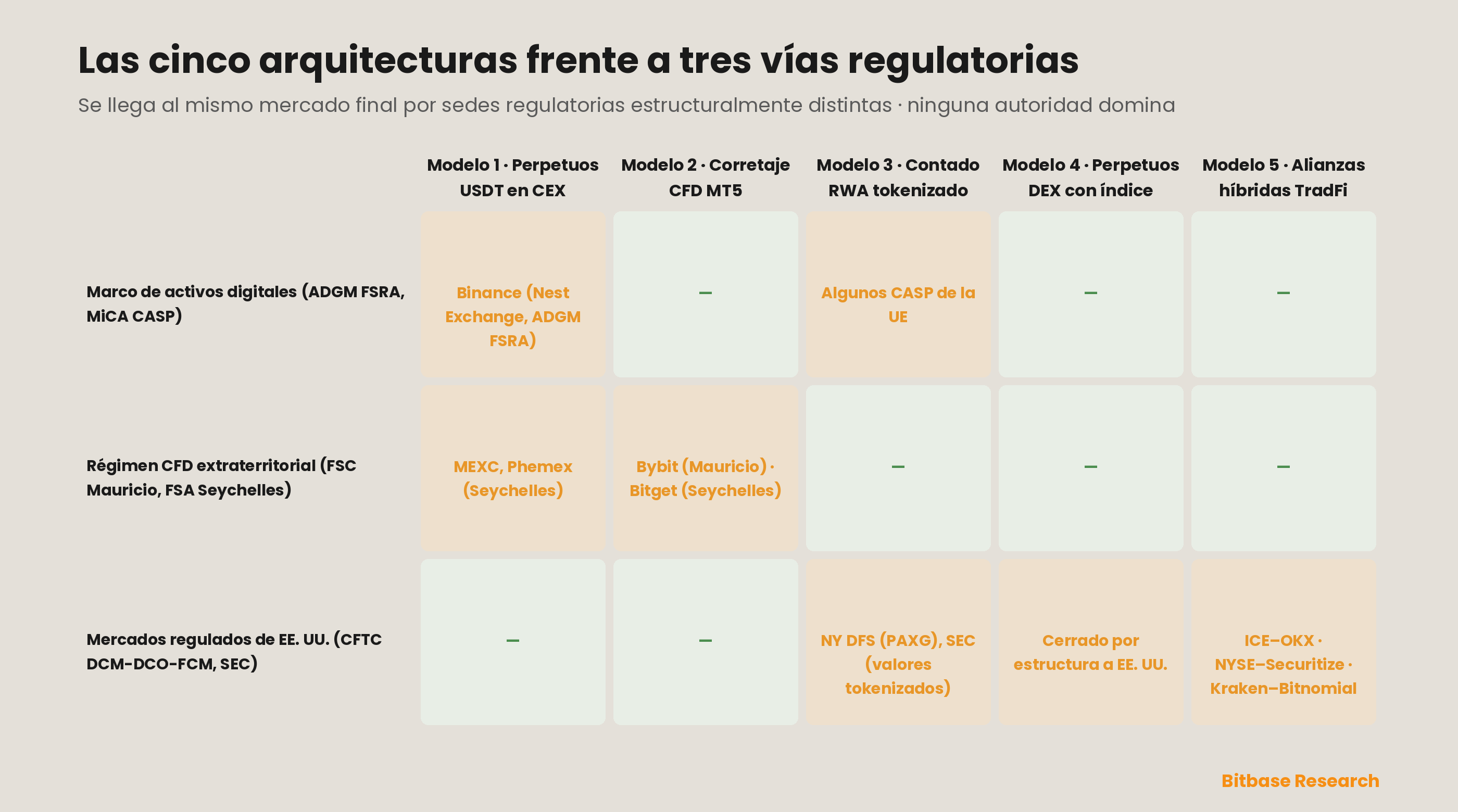 una matriz que asigna las cinco arquitecturas a tres vías regulatorias