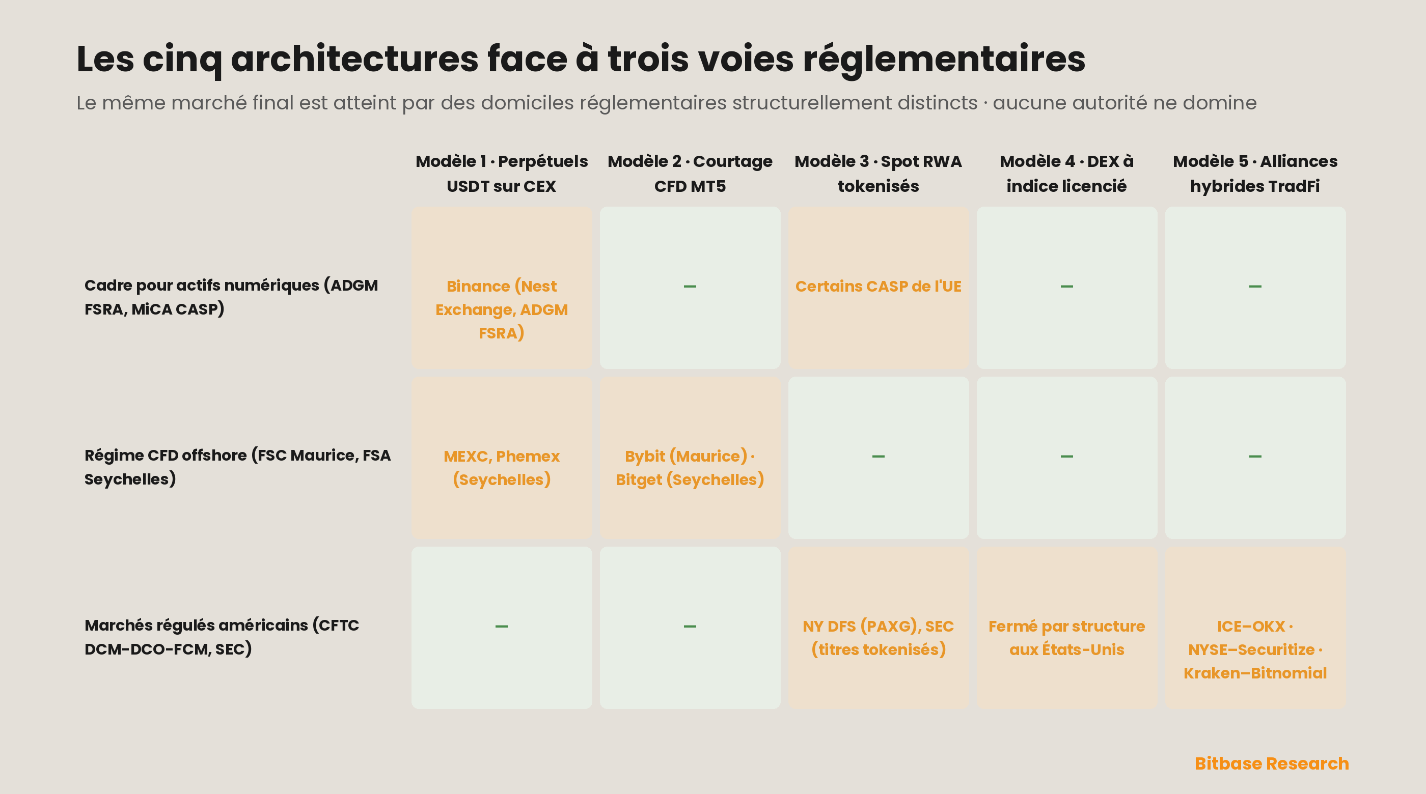 une matrice reliant les cinq architectures à trois voies réglementaires