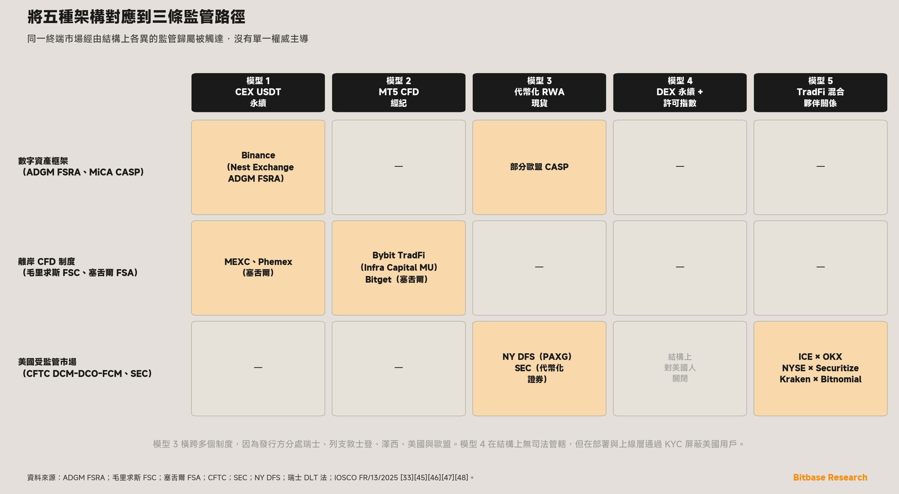 將五種架構與三條監管路徑