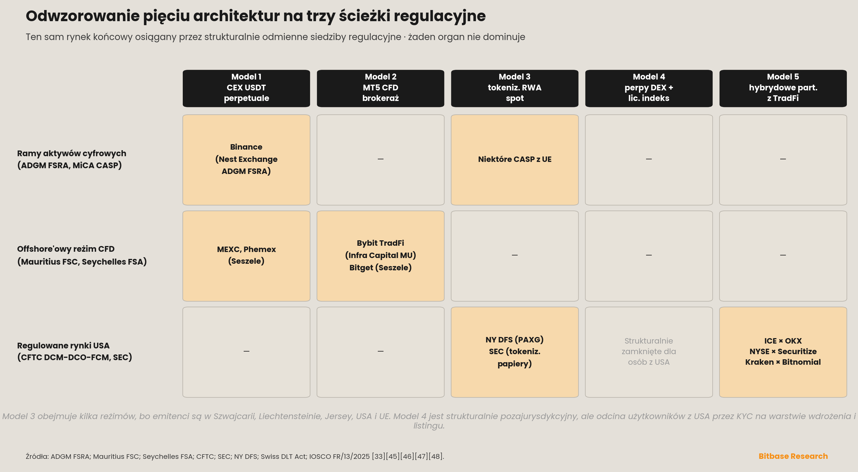 macierz odwzorowująca pięć architektur na trzy ścieżki regulacyjne