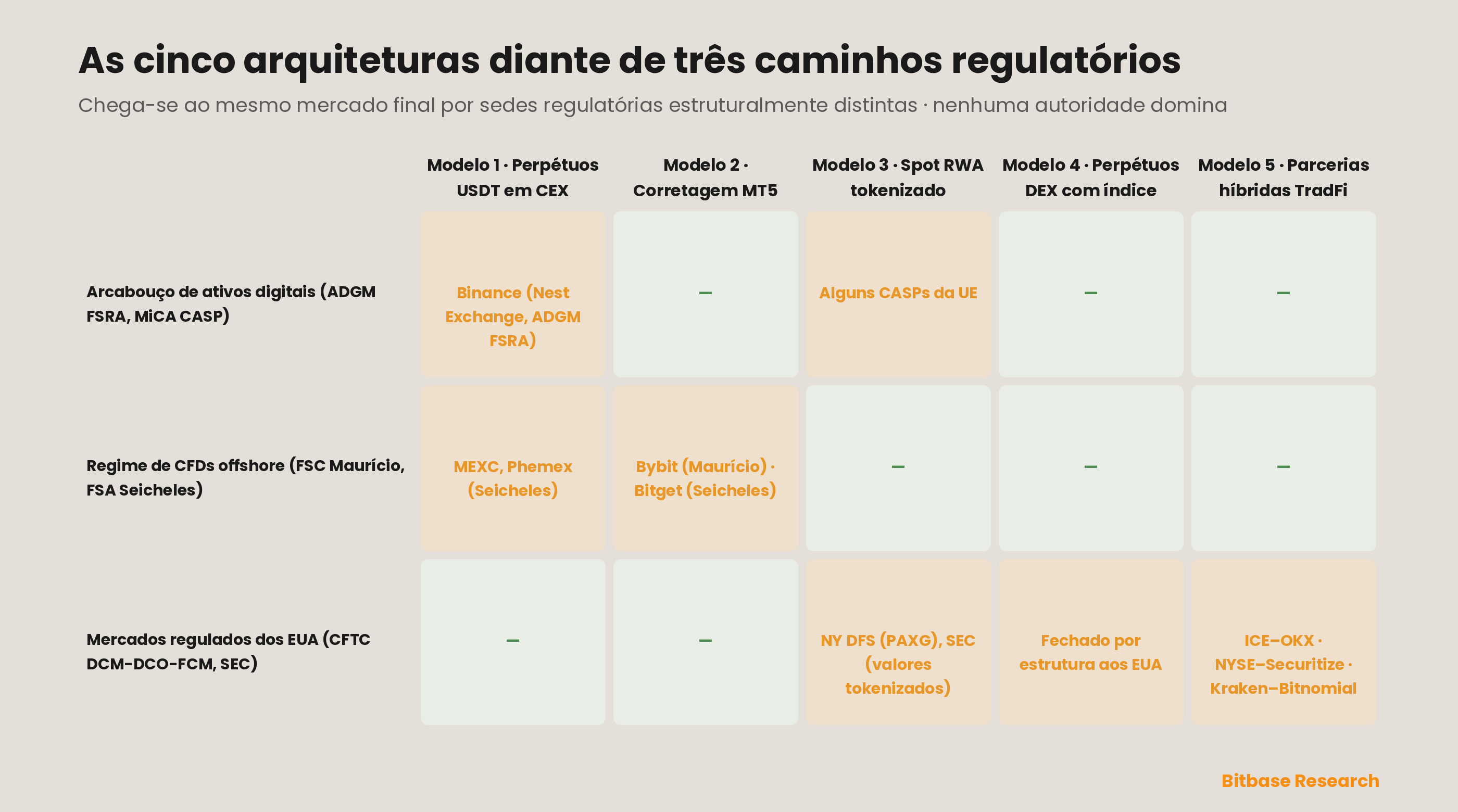 uma matriz que mapeia as cinco arquiteturas contra três caminhos regulatórios