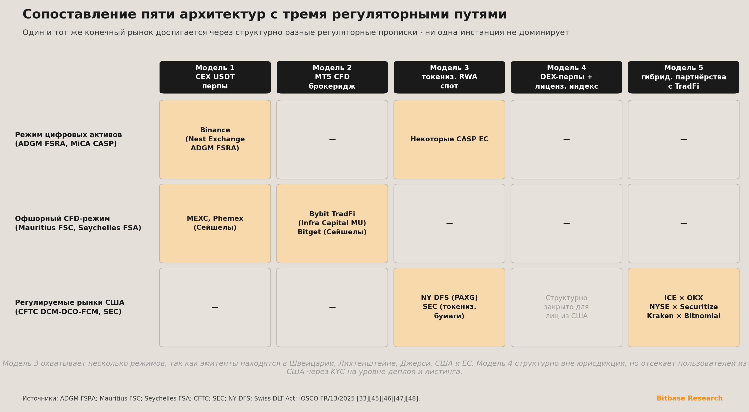 матрица, сопоставляющая пять архитектур с тремя регуляторными путями