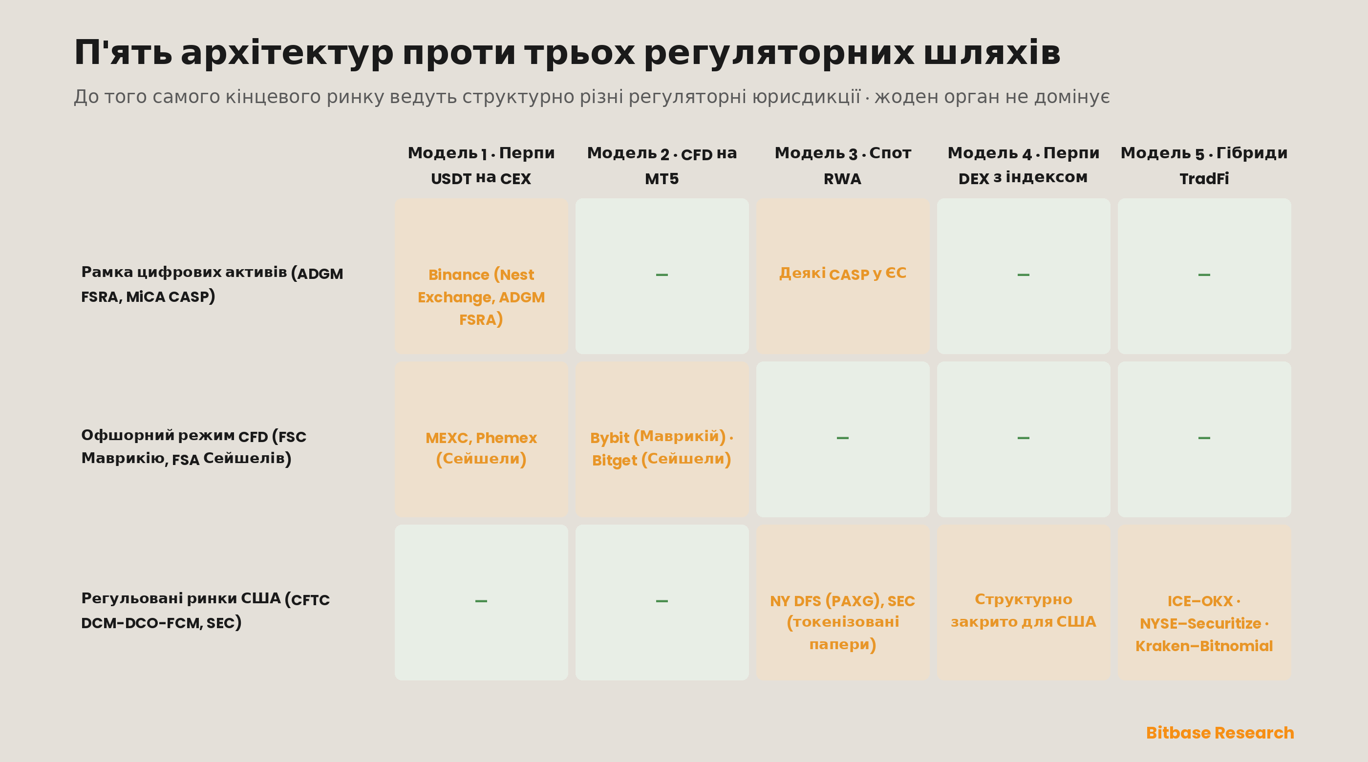 матриця, що зіставляє п'ять архітектур із трьома регуляторними шляхами