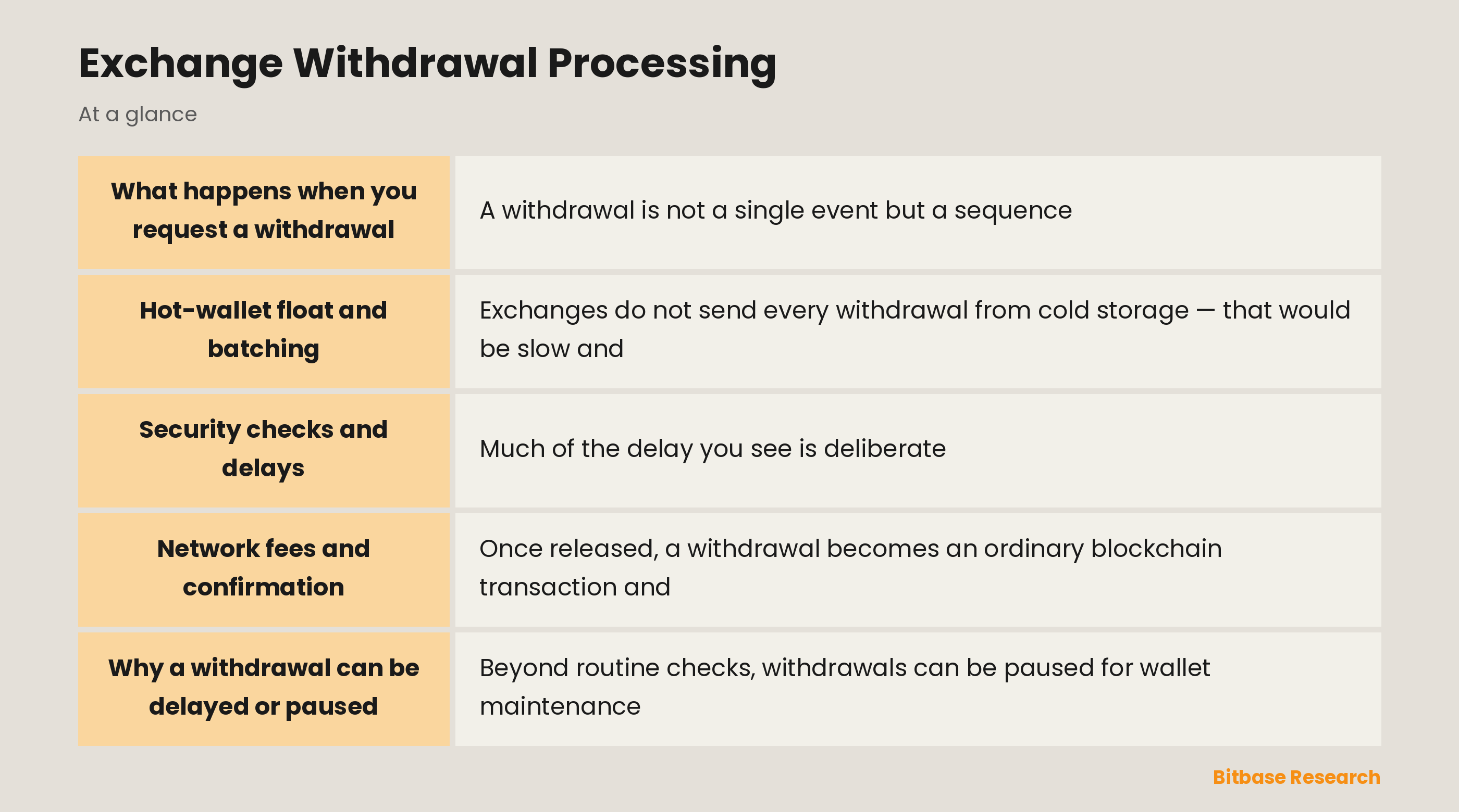 Exchange Withdrawal Processing: key points at a glance