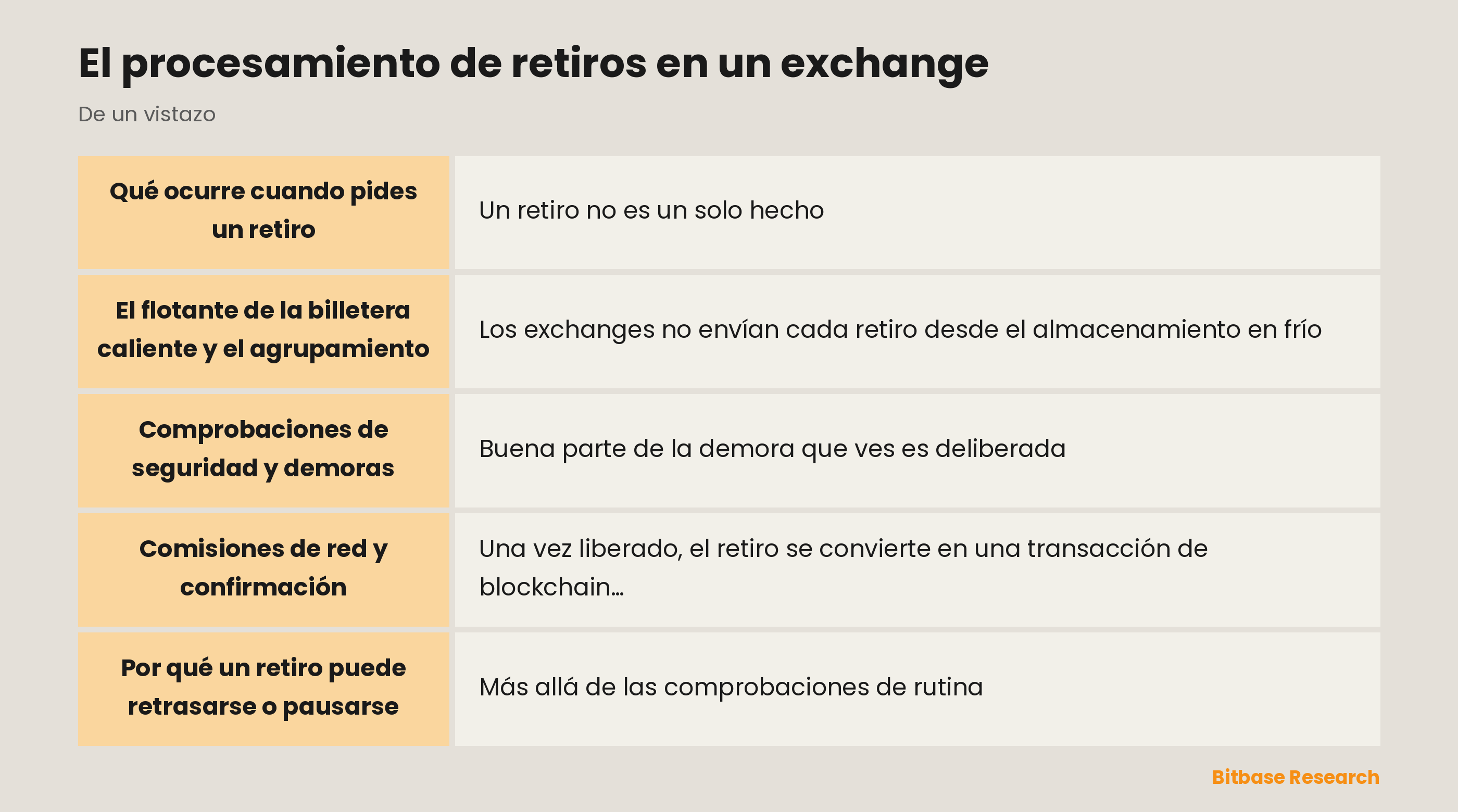 El procesamiento de retiros en un exchange: puntos clave de un vistazo