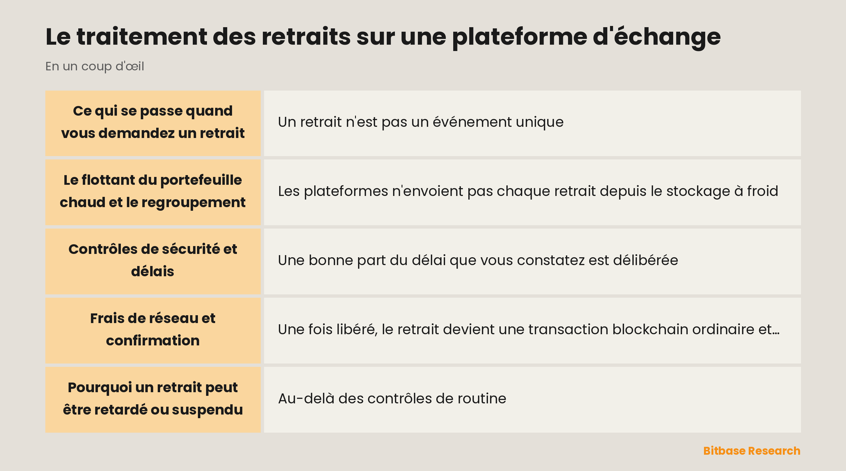 Le traitement des retraits sur une plateforme d'échange : les points clés en un coup d'œil