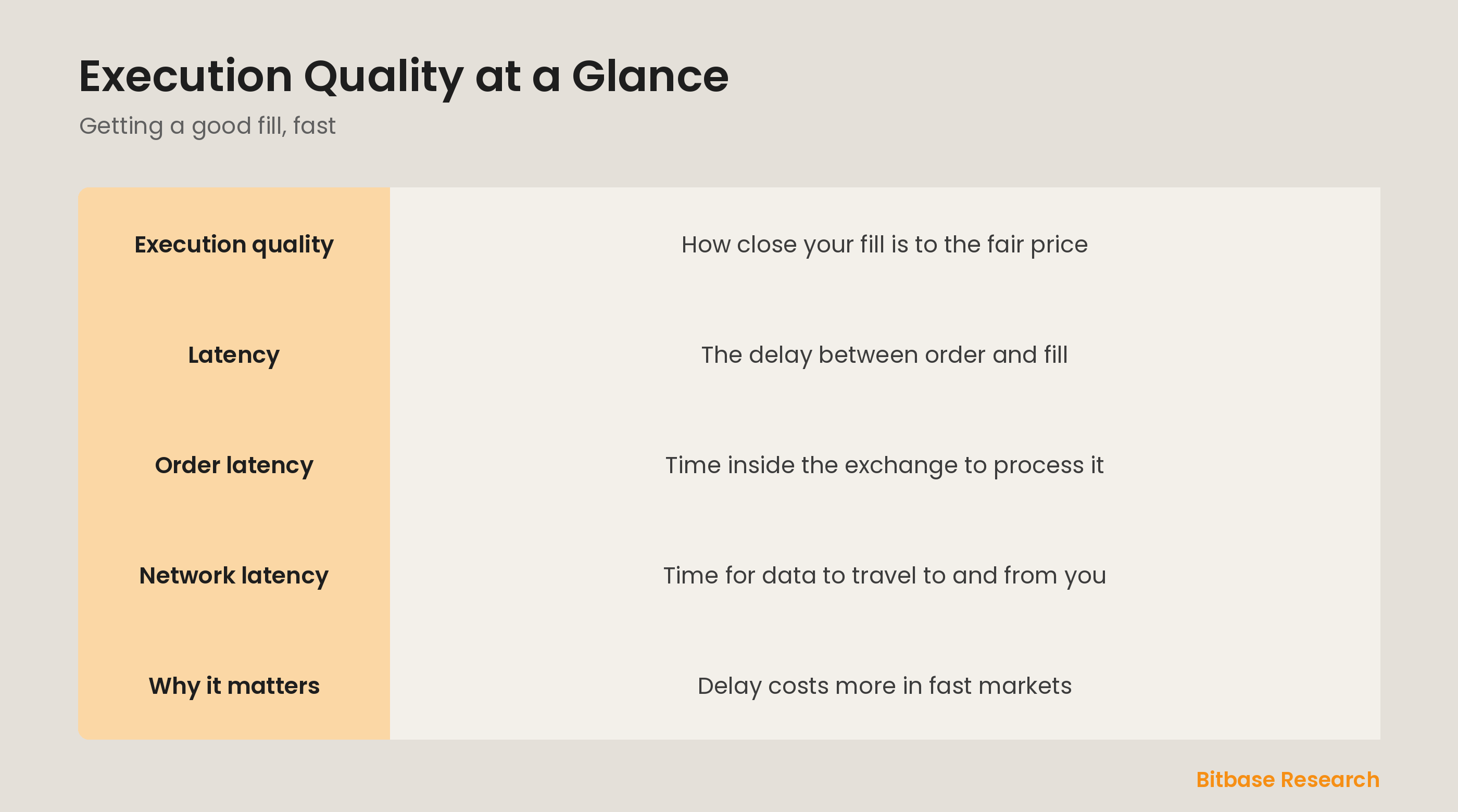 Execution quality at a glance: what a good fill is, order latency, network latency, and speed.
