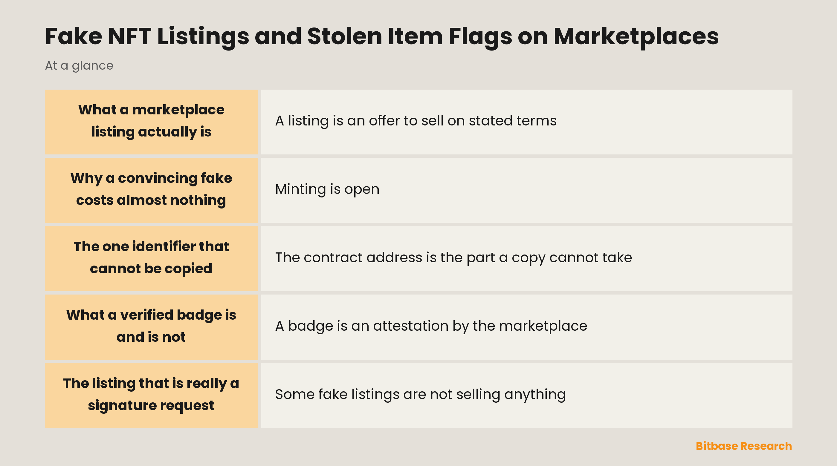 Fake NFT Listings and Stolen Item Flags on Marketplaces: key points at a glance