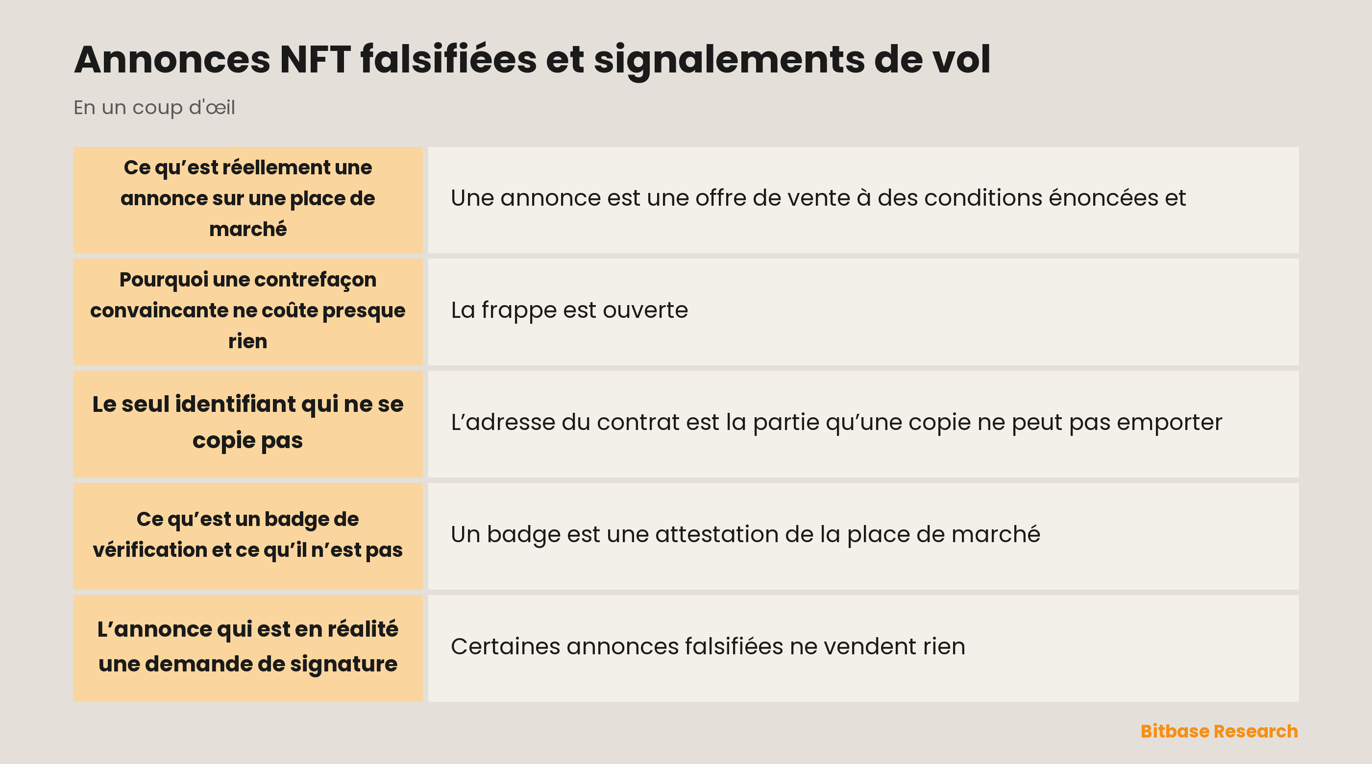 Annonces NFT falsifiées et signalements de vol : les points clés en un coup d’œil
