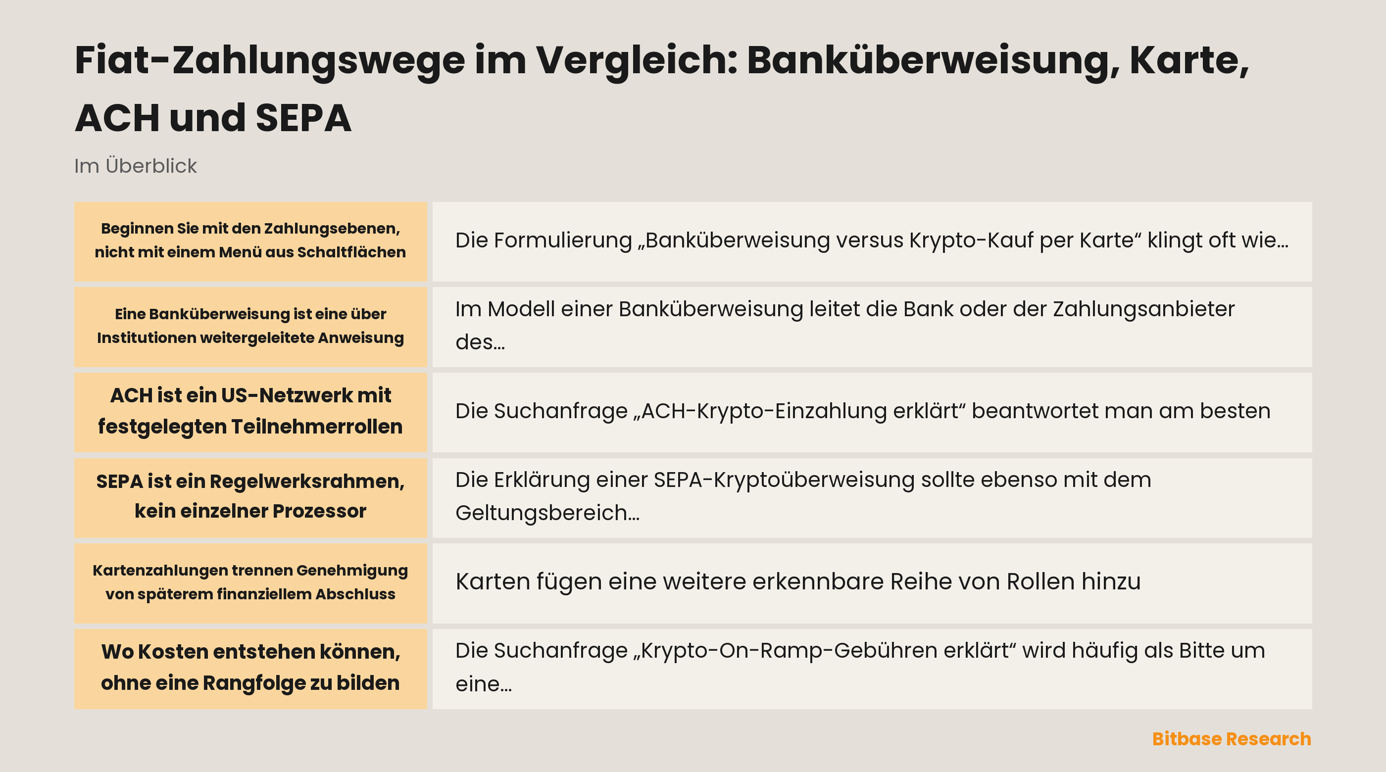 Diagramm zum Vergleich der Rollen von Banküberweisung, Karte, ACH und SEPA bei Autorisierung, Clearing, Abwicklung, Verfügbarkeit und Ausnahmen